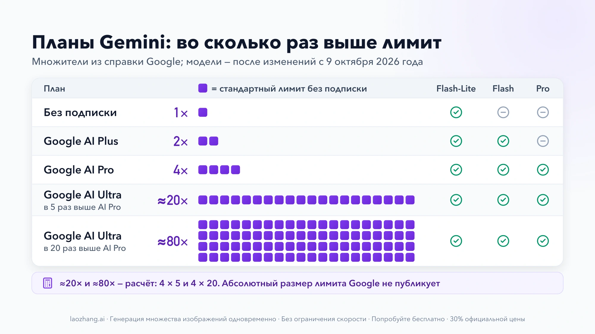 Сравнение планов Gemini квадратами: без подписки 1×, Google AI Plus 2×, AI Pro 4×, AI Ultra ≈20× и ≈80× стандартного лимита, с доступом к моделям Flash-Lite, Flash и Pro