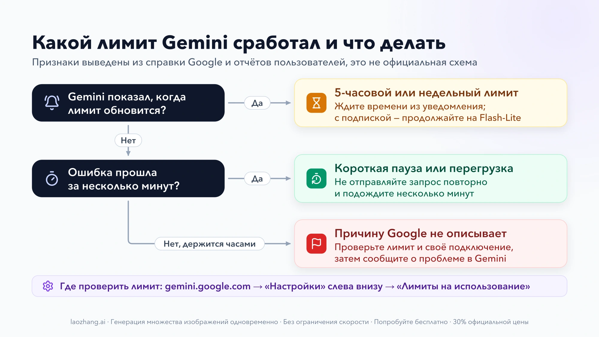 Схема: если Gemini показал время обновления — это 5-часовой или недельный лимит; если ошибка прошла за минуты — короткая пауза или перегрузка; если держится часами — проверить лимит и подключение и сообщить о проблеме