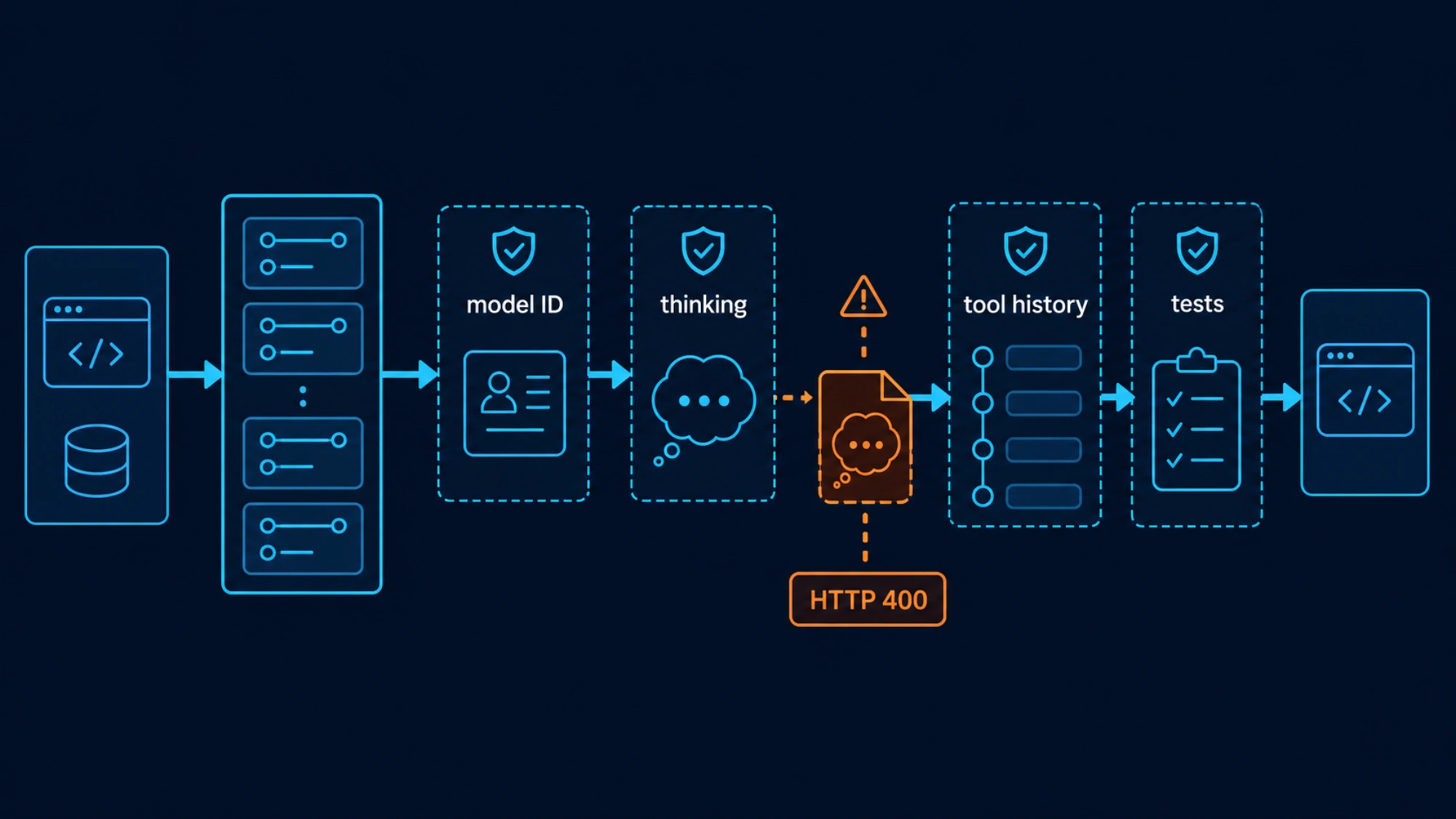 Контрольные точки совместимости API до проверки результата