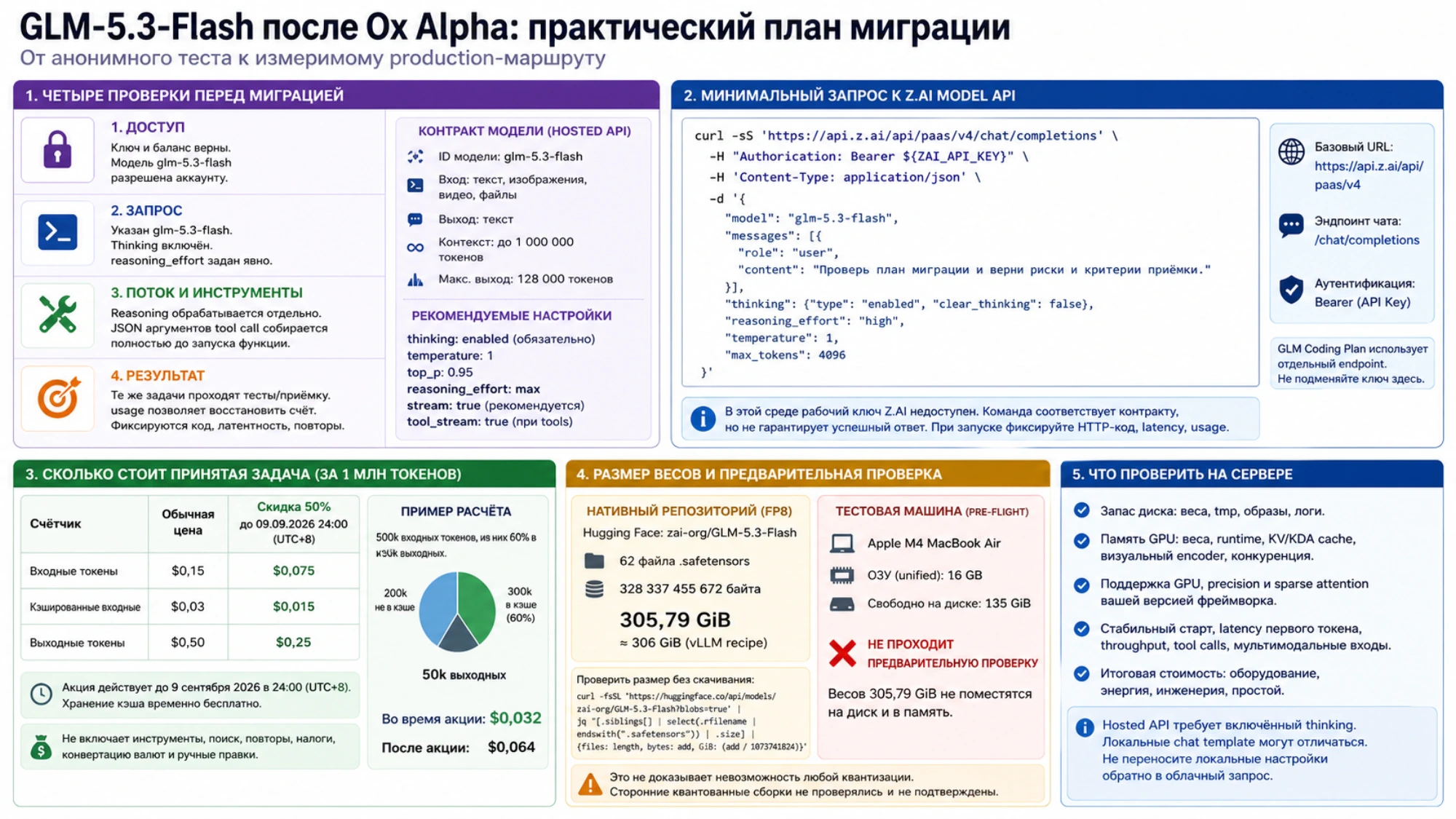 Практический план миграции GLM-5.3-Flash с четырьмя проверками, запросом Z.AI API, расчётом цены, весами 305,79 GiB и серверным checklist