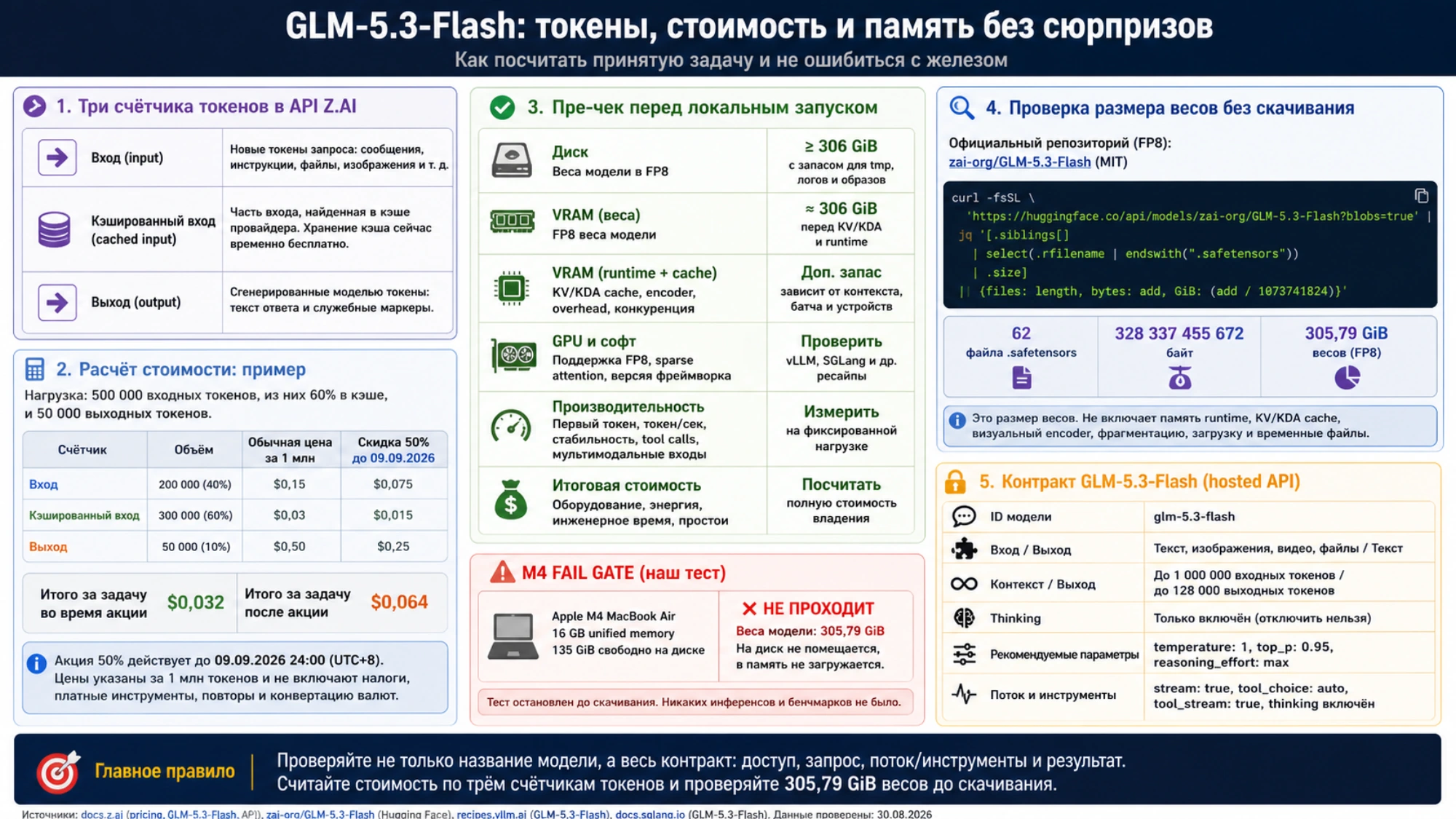 Схема трёх счётчиков токенов, расчёта стоимости принятой задачи, проверки 305,79 GiB весов и памяти перед локальным запуском GLM-5.3-Flash