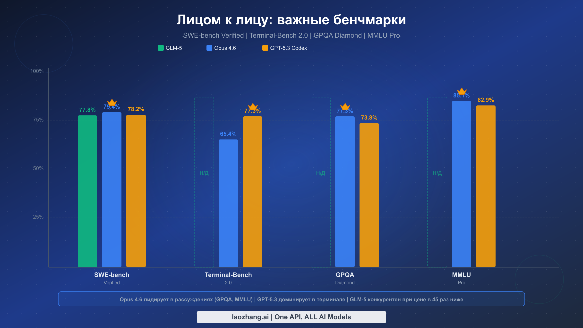 Сравнительная диаграмма бенчмарков SWE-bench, Terminal-Bench, GPQA Diamond и MMLU Pro для GLM-5, Claude Opus 4.6 и GPT-5.3 Codex