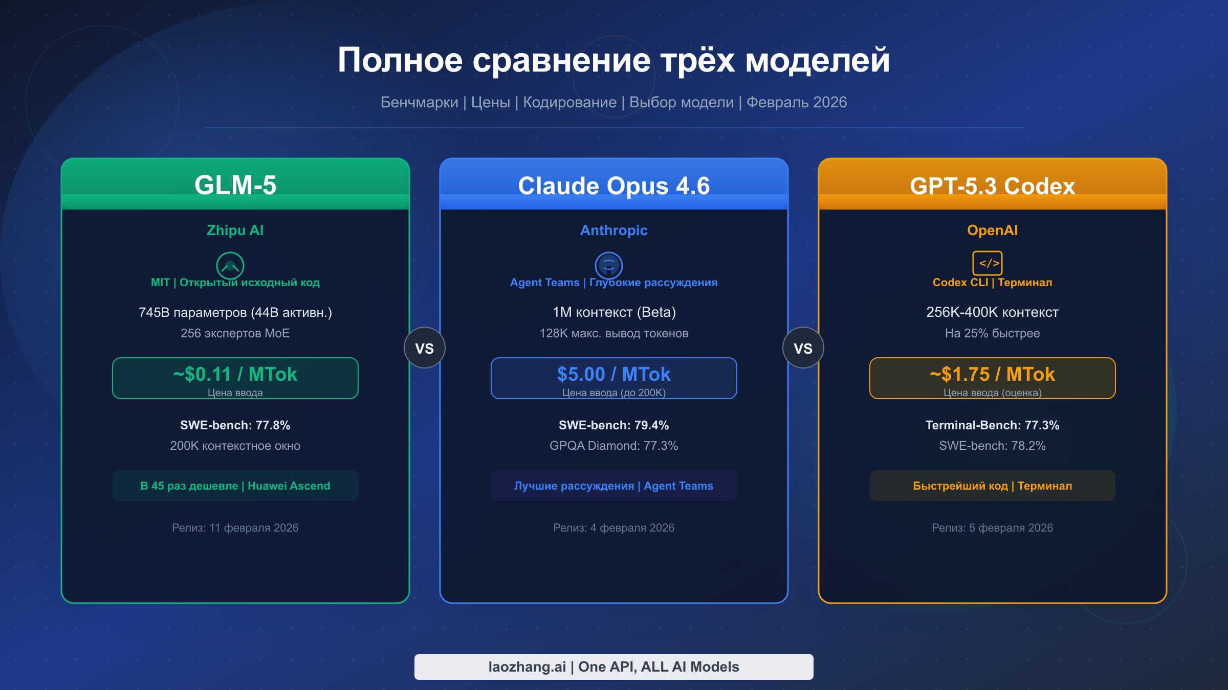 GLM-5 vs Claude Opus 4.6 vs GPT-5.3 Codex: полное сравнение трёх моделей (2026)