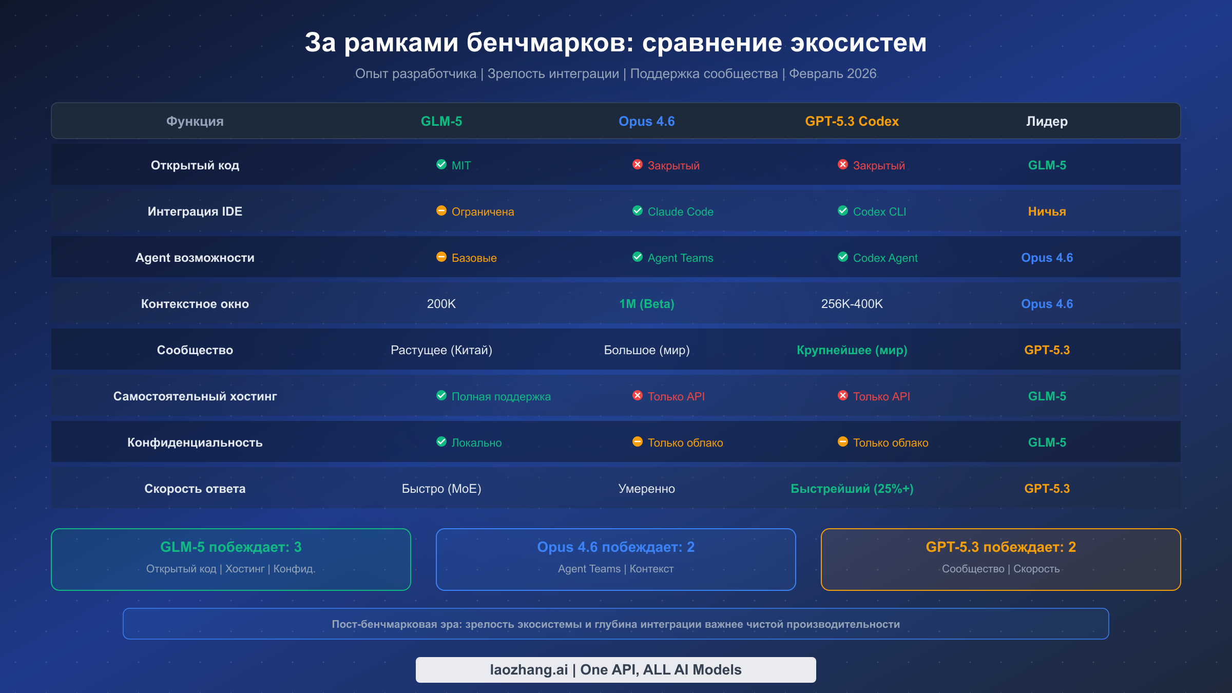 Сравнительная таблица экосистем: open source, интеграция с IDE, агентные возможности и конфиденциальность данных для всех трёх моделей