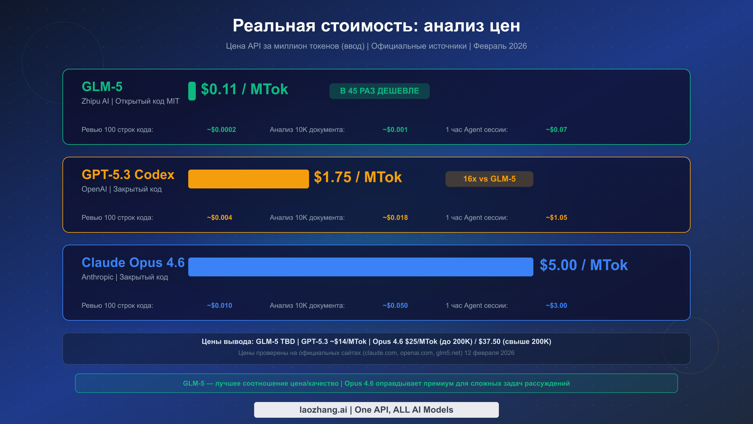 Сравнение цен API: GLM-5 — $0.11/MTok, GPT-5.3 — $1.75/MTok и Opus 4.6 — $5.00/MTok с разбивкой стоимости по задачам