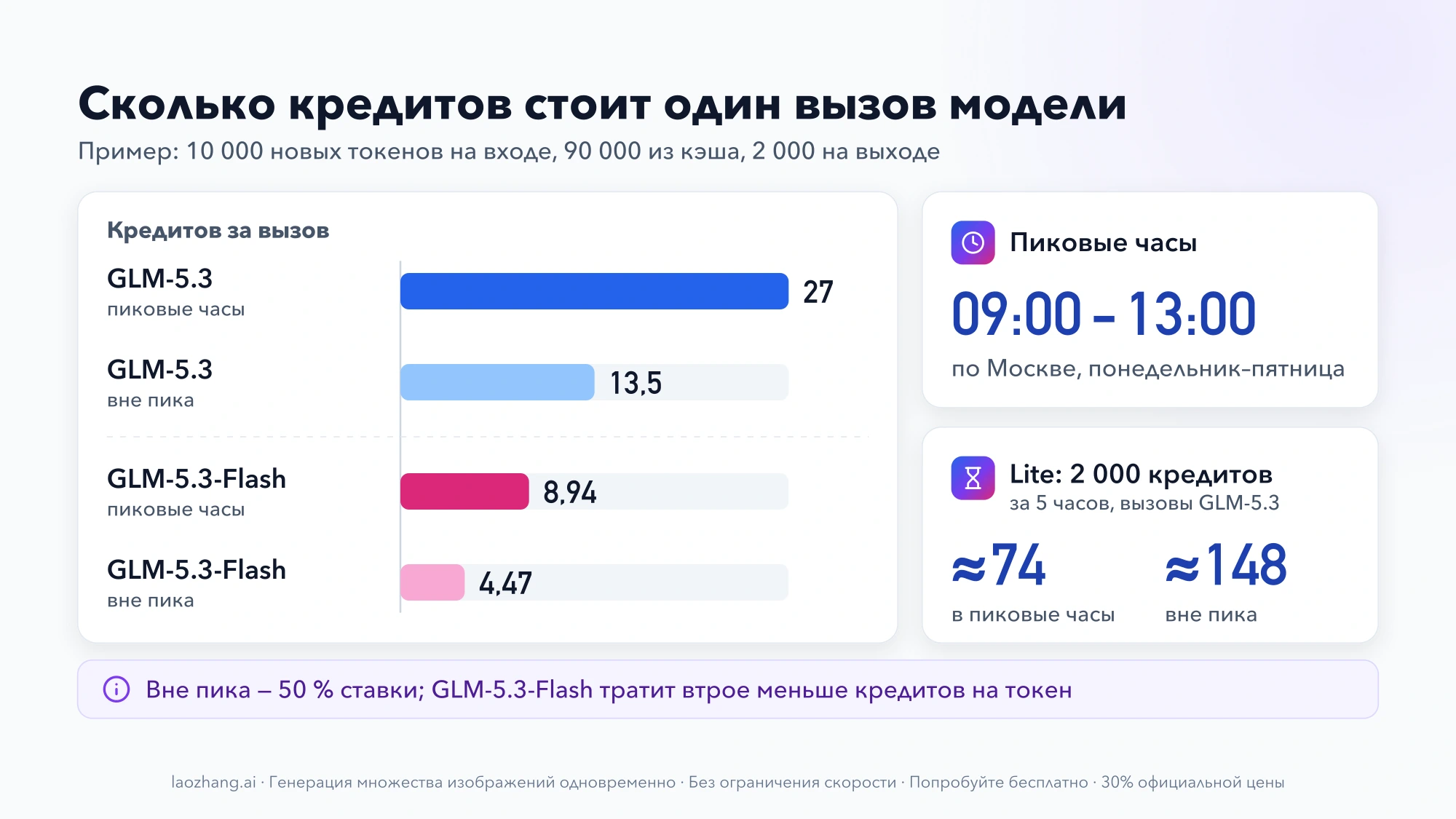 Пример расхода кредитов за один вызов: GLM-5.3 — 27 в пик и 13,5 вне пика, GLM-5.3-Flash — 8,94 и 4,47; пиковые часы 09:00–13:00 по Москве; лимита Lite в 2 000 кредитов хватает примерно на 74 вызова GLM-5.3 в пик и 148 вне пика