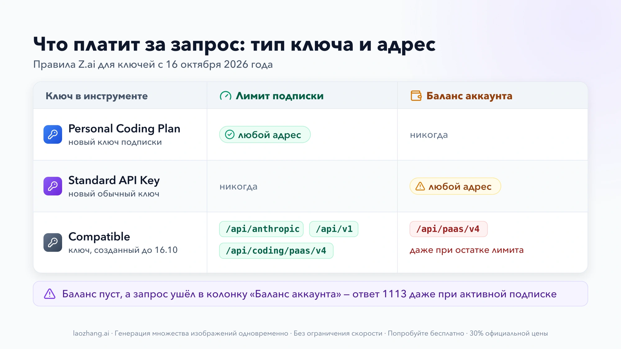 Таблица: ключ Personal Coding Plan на любом адресе тратит лимит подписки, Standard API Key на любом адресе списывает баланс, Compatible-ключ тратит лимит на /api/anthropic, /api/v1 и /api/coding/paas/v4, а на /api/paas/v4 списывает баланс даже при остатке лимита; при пустом балансе это ответ 1113