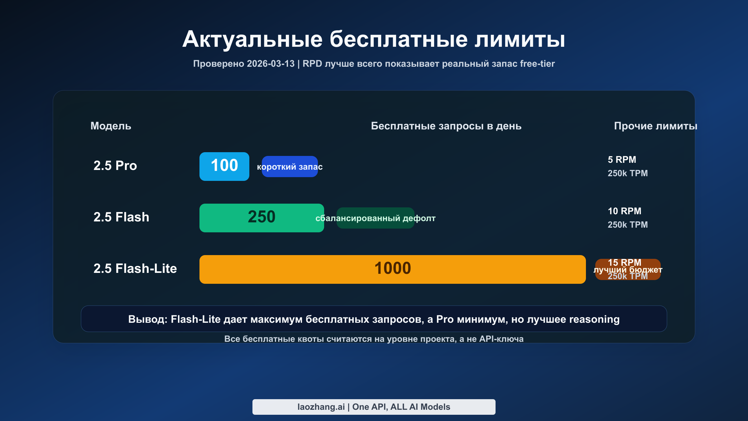Актуальная бесплатная линейка Gemini и ориентир по выбору на март 2026