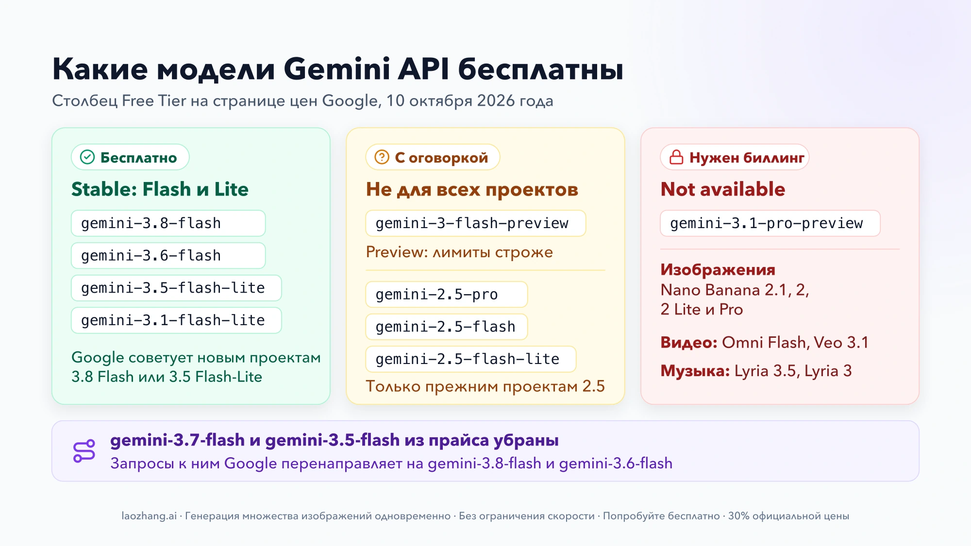 Три группы моделей Gemini API на 10 октября 2026 года: четыре бесплатные стабильные Flash и Flash-Lite, Preview и 2.5 с оговоркой, Pro и модели изображений, видео и музыки только с биллингом; внизу — перенаправление gemini-3.7-flash и gemini-3.5-flash