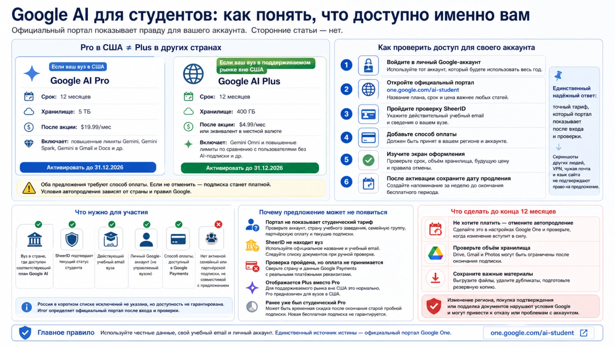 Схема проверки доступного тарифа Google AI для конкретного аккаунта с условиями Pro и Plus, причинами отказа и действиями до конца подписки