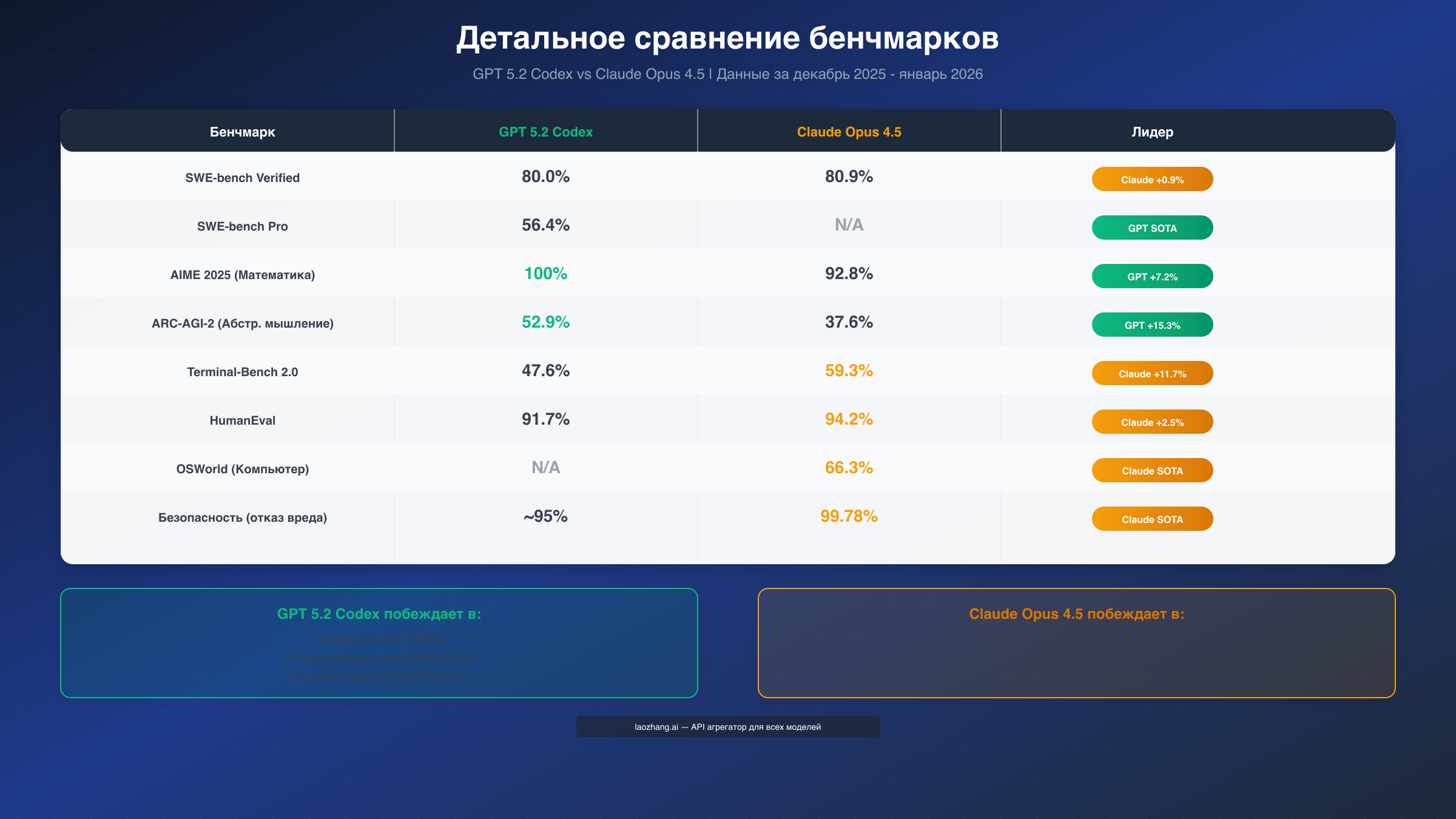 Детальное сравнение бенчмарков GPT 5.2 Codex и Claude Opus 4.5