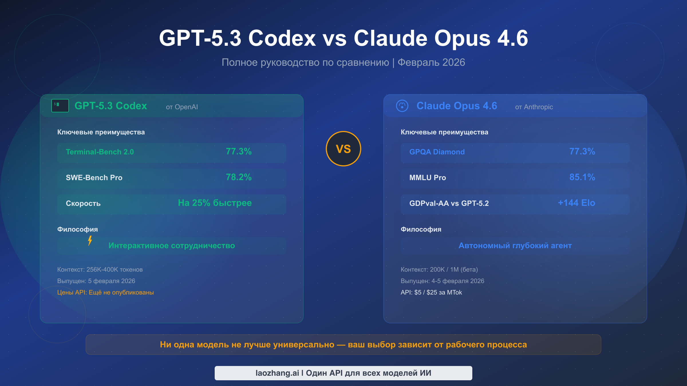 GPT-5.3 Codex против Claude Opus 4.6: Полное руководство по сравнению (2026)