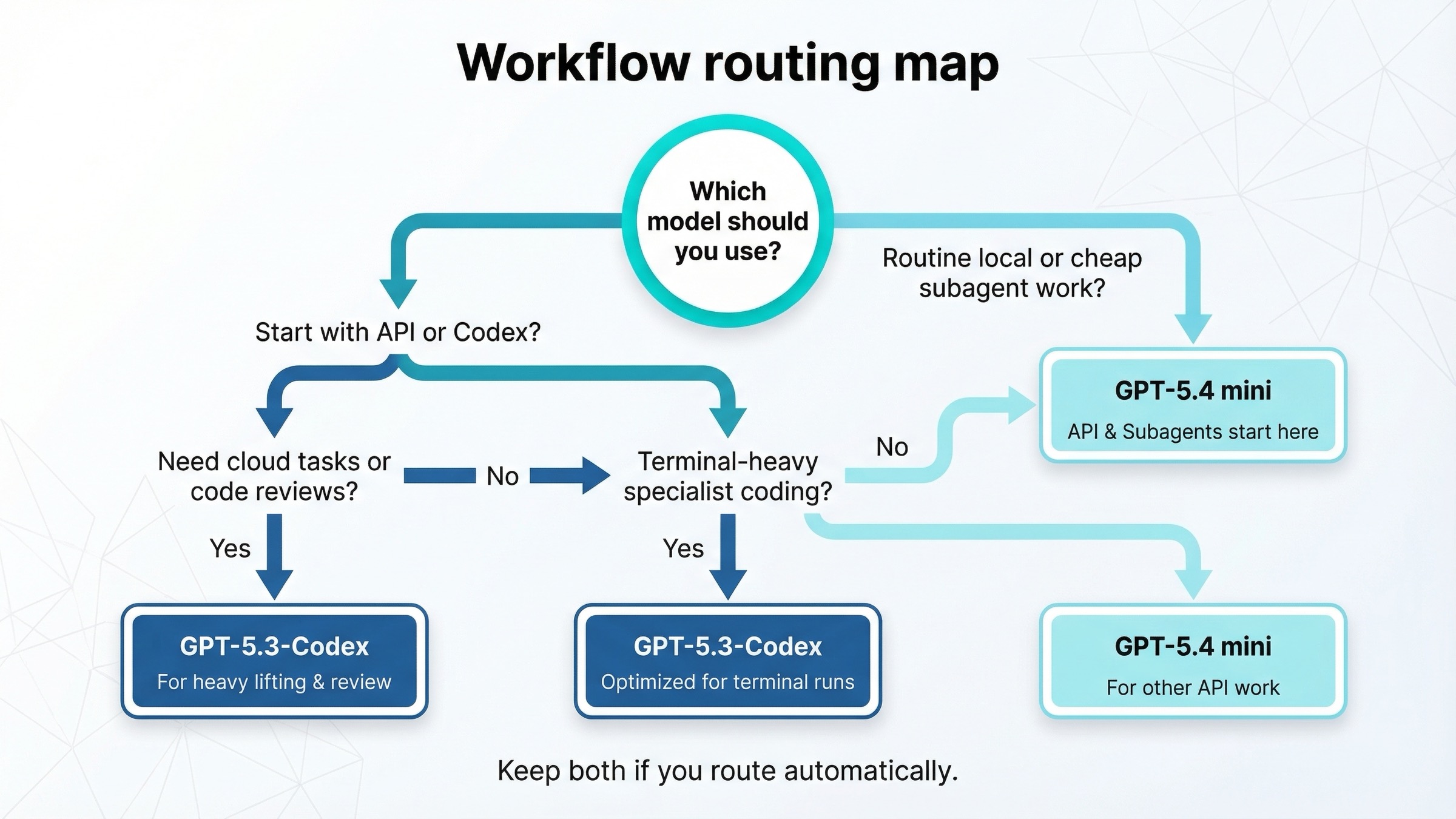 Decision tree для выбора между GPT-5.4 mini и GPT-5.3-Codex