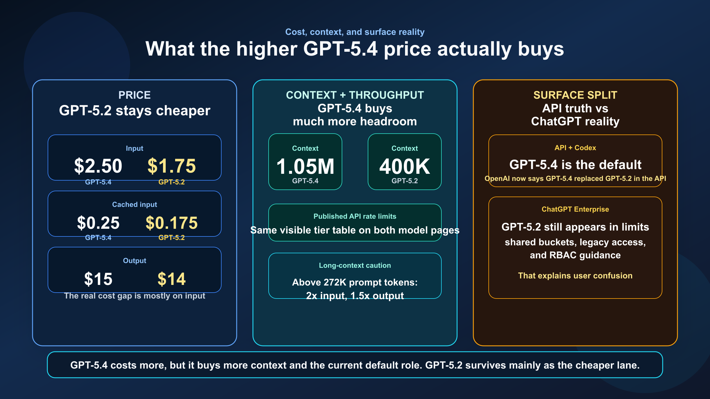 Сравнение GPT-5.4 и GPT-5.2 по цене, контексту и различиям между API и продуктовой поверхностью.