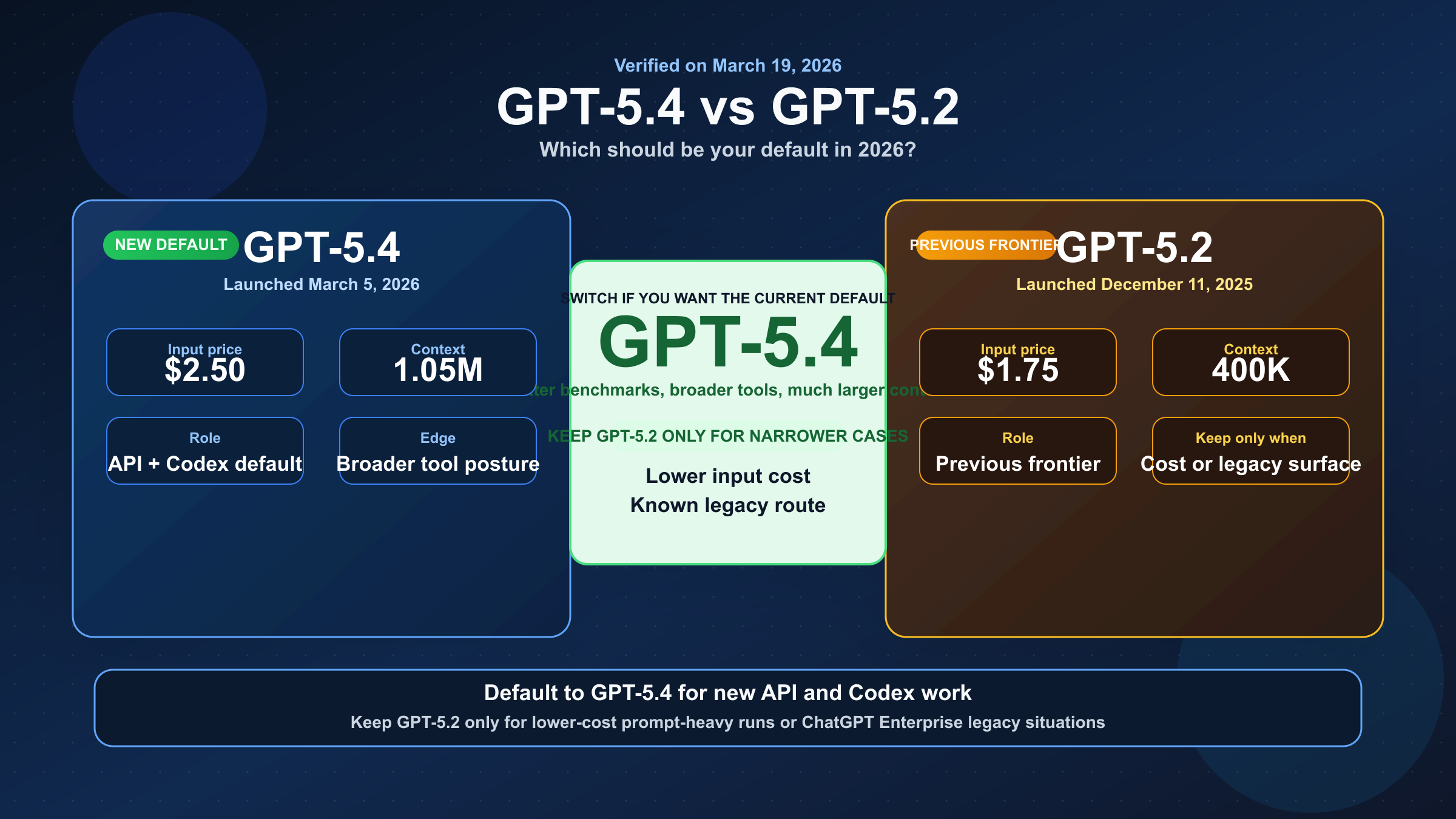 GPT-5.4 vs GPT-5.2: стоит ли обновляться в 2026 году?