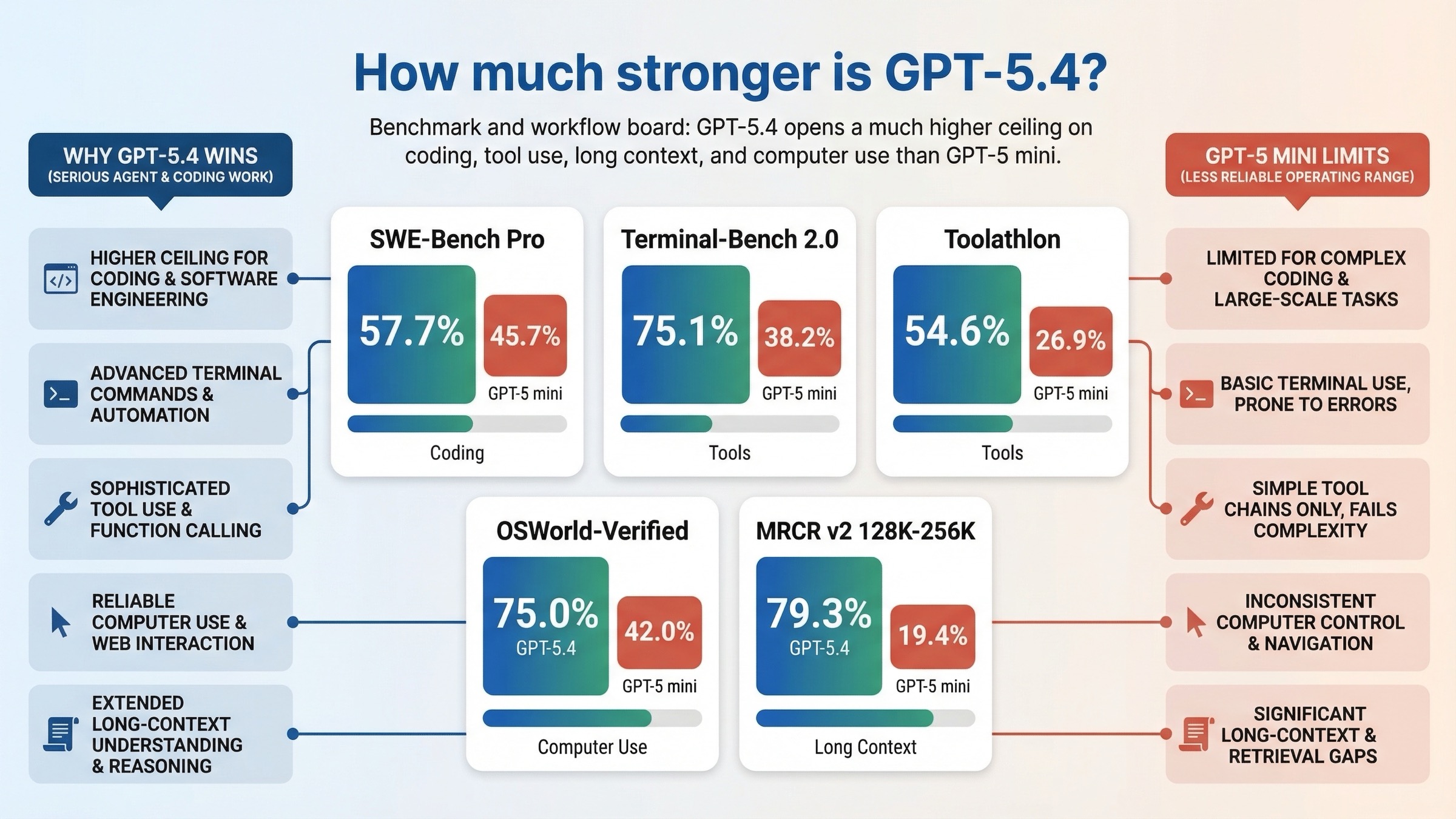 Схема benchmarks, показывающая различия между GPT-5.4 и GPT-5 mini в coding, tool use, работе с интерфейсами и длинном контексте