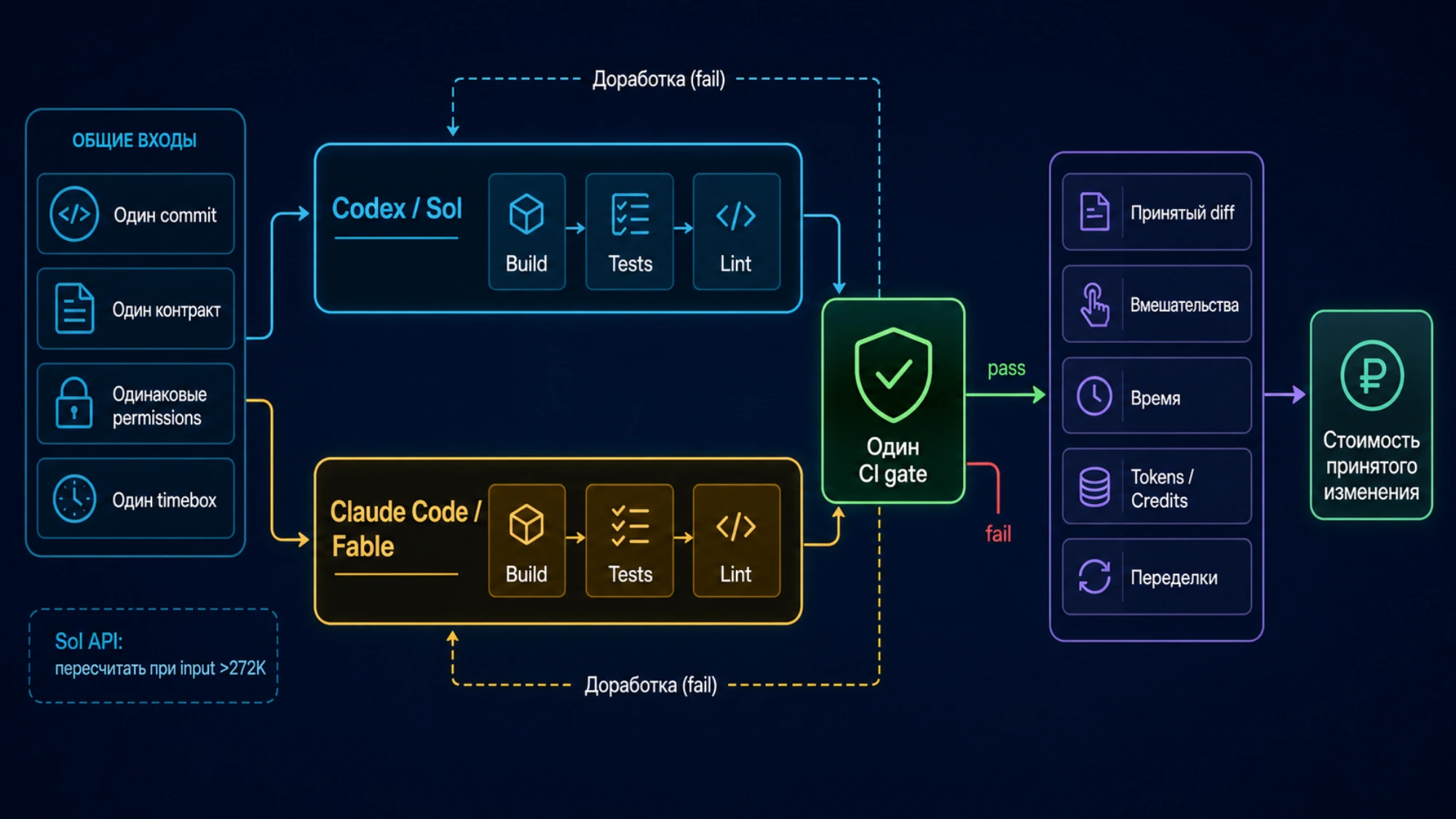 Проверка перехода между Codex и Claude Code по принятому diff