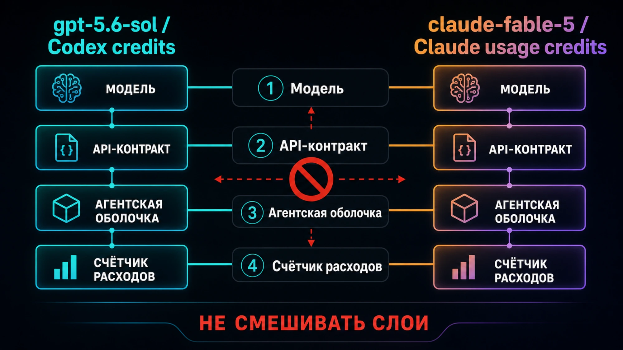 Четыре слоя сравнения GPT-5.6 Sol и Claude Fable 5