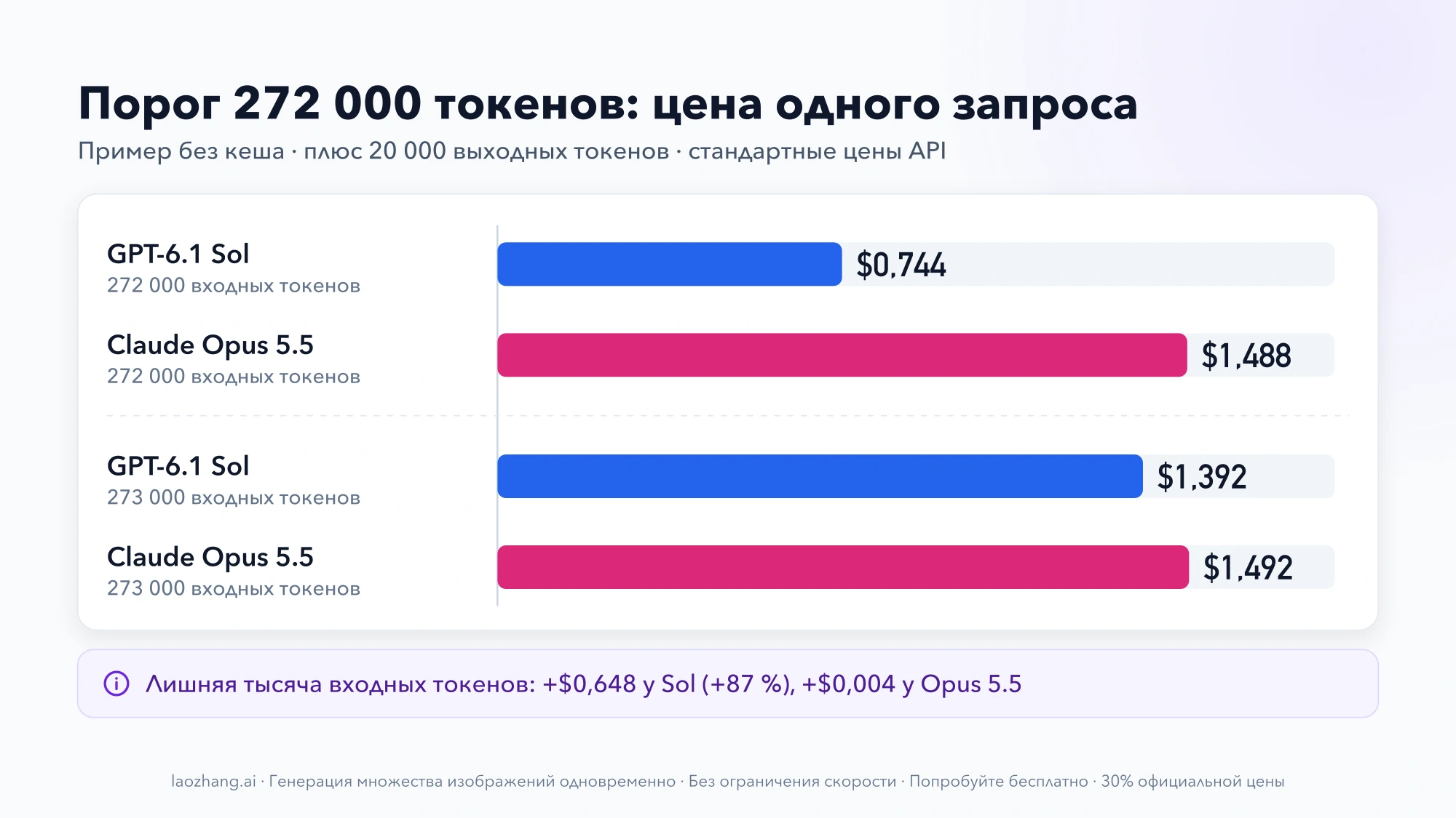 Столбчатая диаграмма: запрос на 272 000 входных токенов стоит $0,744 у GPT-6.1 Sol и $1,488 у Opus 5.5, на 273 000 — $1,392 и $1,492