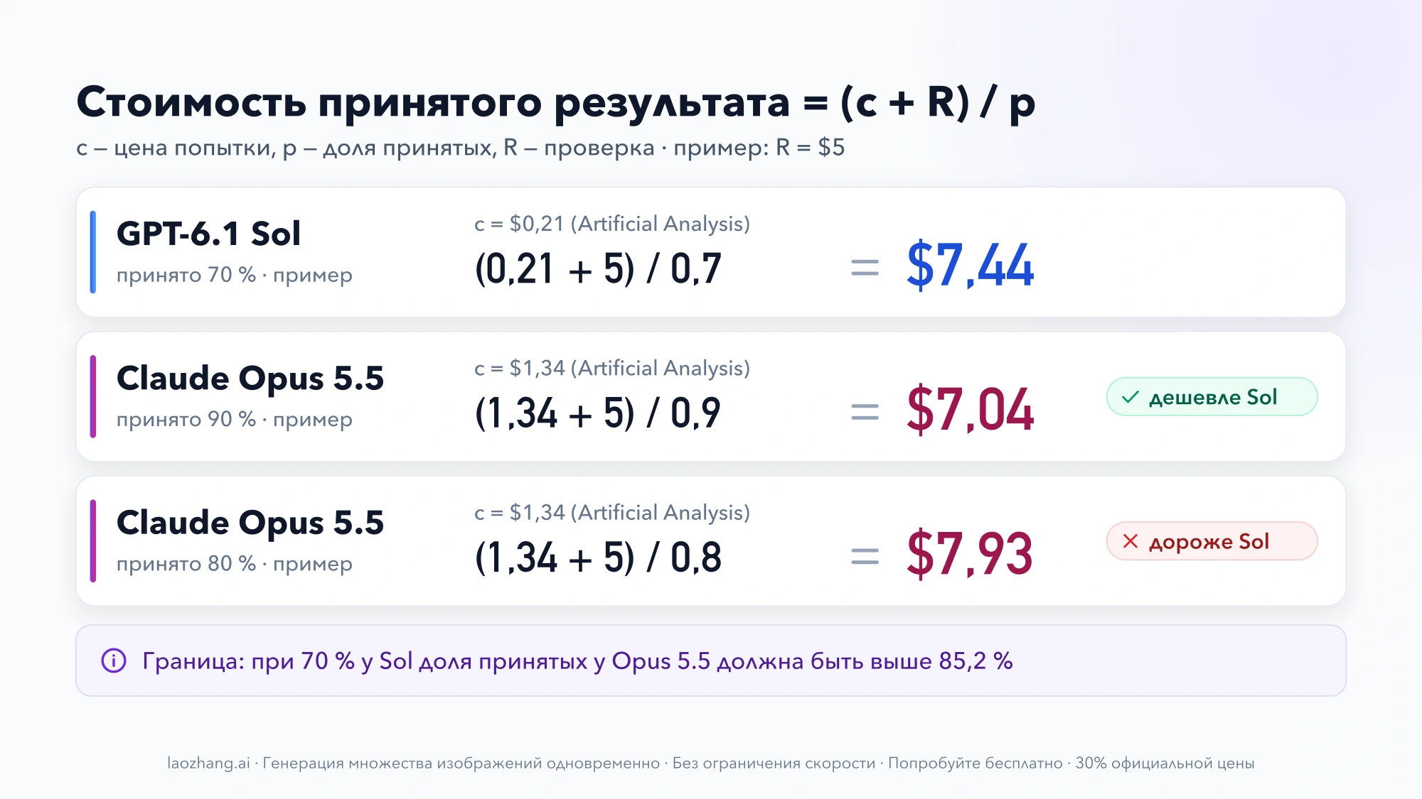 Формула (c + R) / p и пример с проверкой за $5: Sol при 70 % принятых — $7,44, Opus 5.5 при 90 % — $7,04, при 80 % — $7,93