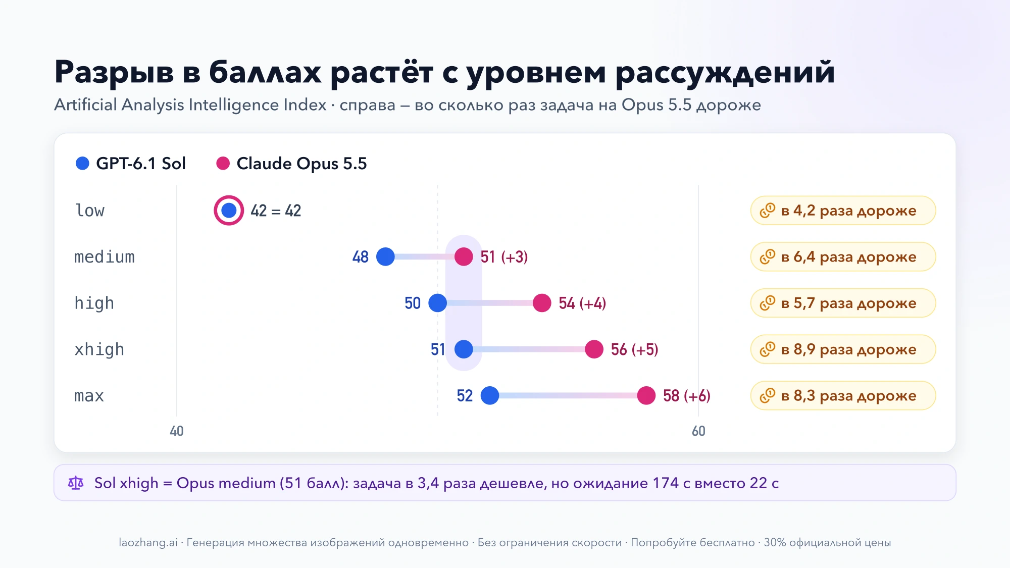 Диаграмма баллов по пяти уровням рассуждений: на low у GPT-6.1 Sol и Opus 5.5 по 42, на max 52 против 58; задача на Opus дороже в 4,2–8,9 раза