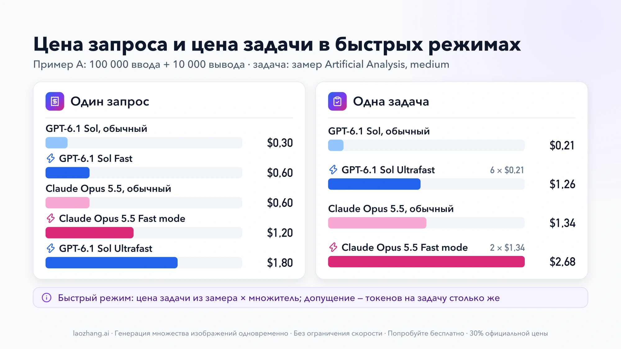 Две столбчатые диаграммы: один запрос стоит от $0,30 у обычного Sol до $1,80 у Sol Ultrafast, а одна задача на medium — от $0,21 у Sol до $2,68 у Opus 5.5 в Fast mode