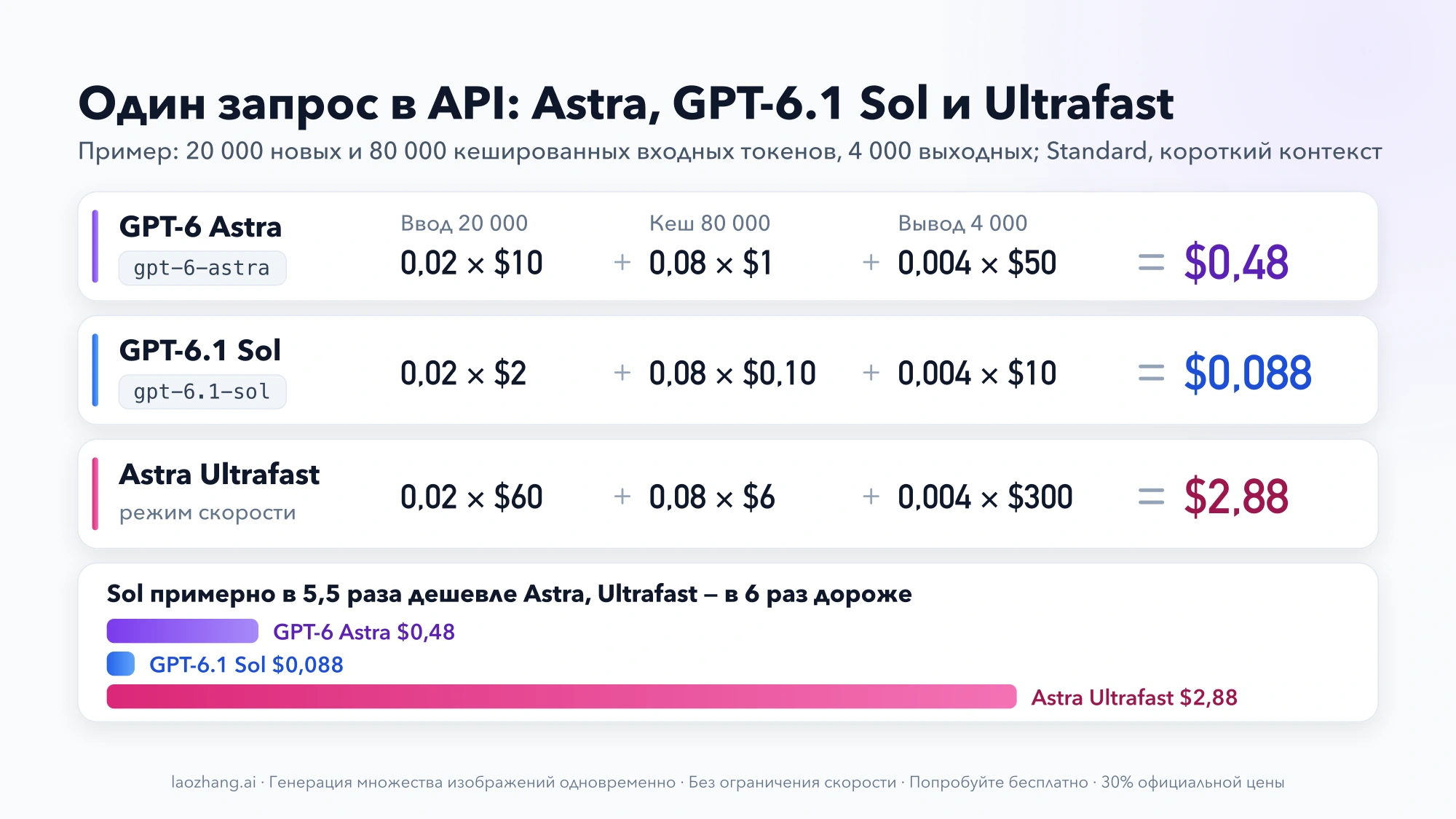 Расчёт одного запроса в API: GPT-6 Astra $0,48, GPT-6.1 Sol $0,088 и Astra Ultrafast $2,88 с формулами по вводу, кешу и выводу и пропорциональными полосами