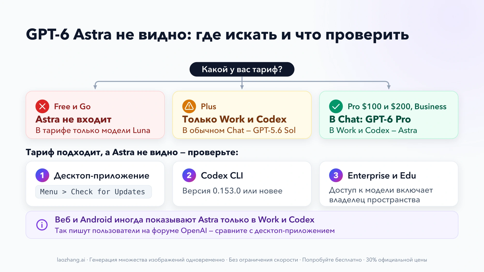 Схема: Free и Go — Astra не входит; Plus — только Work и Codex; Pro $100, $200 и Business — GPT-6 Pro в Chat; затем три проверки: обновление десктоп-приложения, Codex CLI 0.153.0 и доступ в Enterprise и Edu