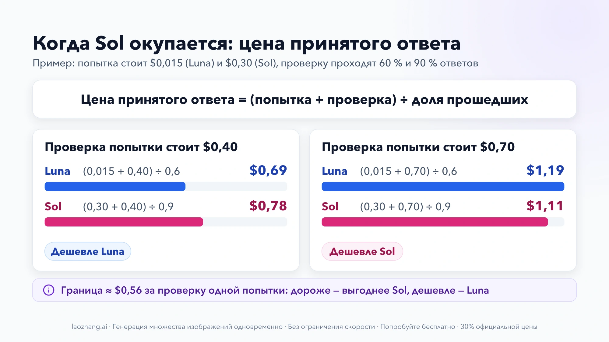 Формула цены принятого ответа и два примера: при проверке за $0,40 Luna обходится в $0,69 против $0,78 у Sol, при проверке за $0,70 — $1,19 против $1,11, граница около $0,56 за проверку попытки