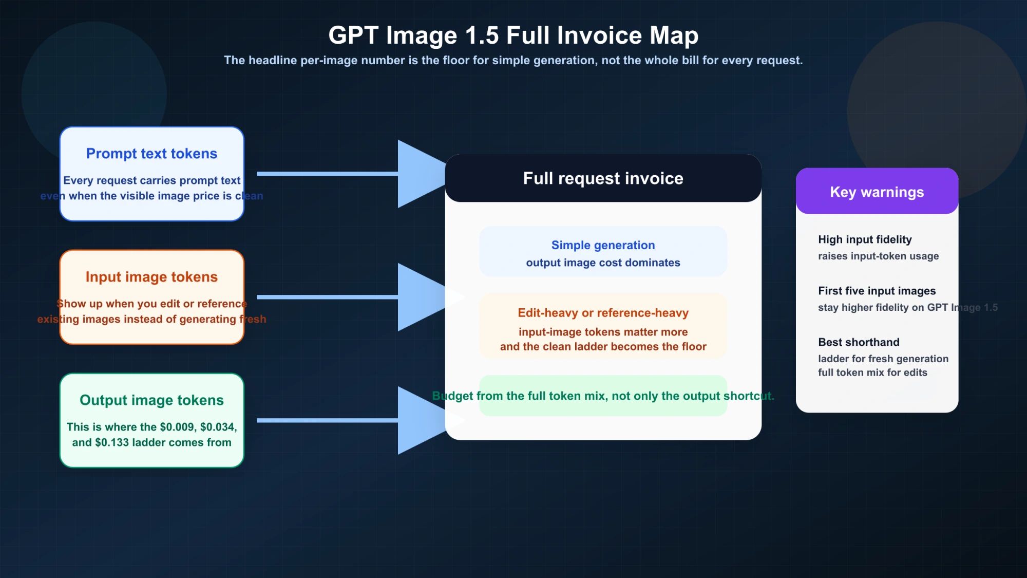 Схема, показывающая, как счет GPT Image 1.5 складывается из prompt text, input images и output image tokens, с предупреждением, что high-fidelity edits стоят дороже