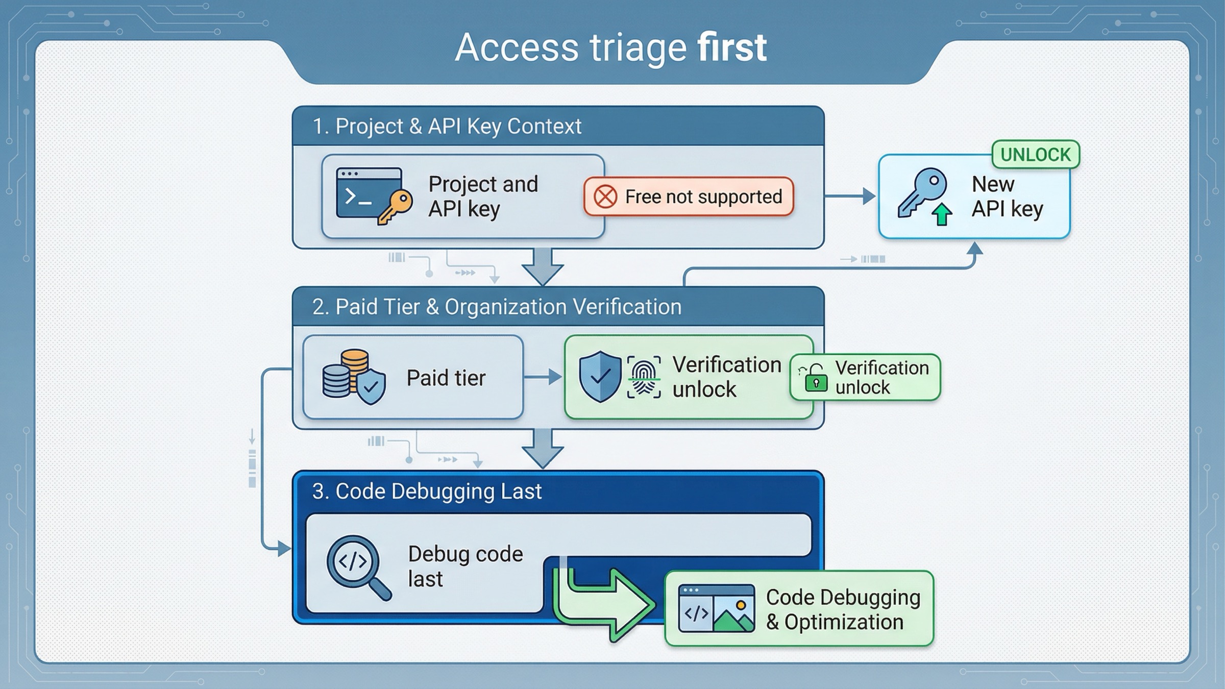 Схема access-triage для gpt-image-1-mini: project context, paid tier, organization verification и только потом debugging кода