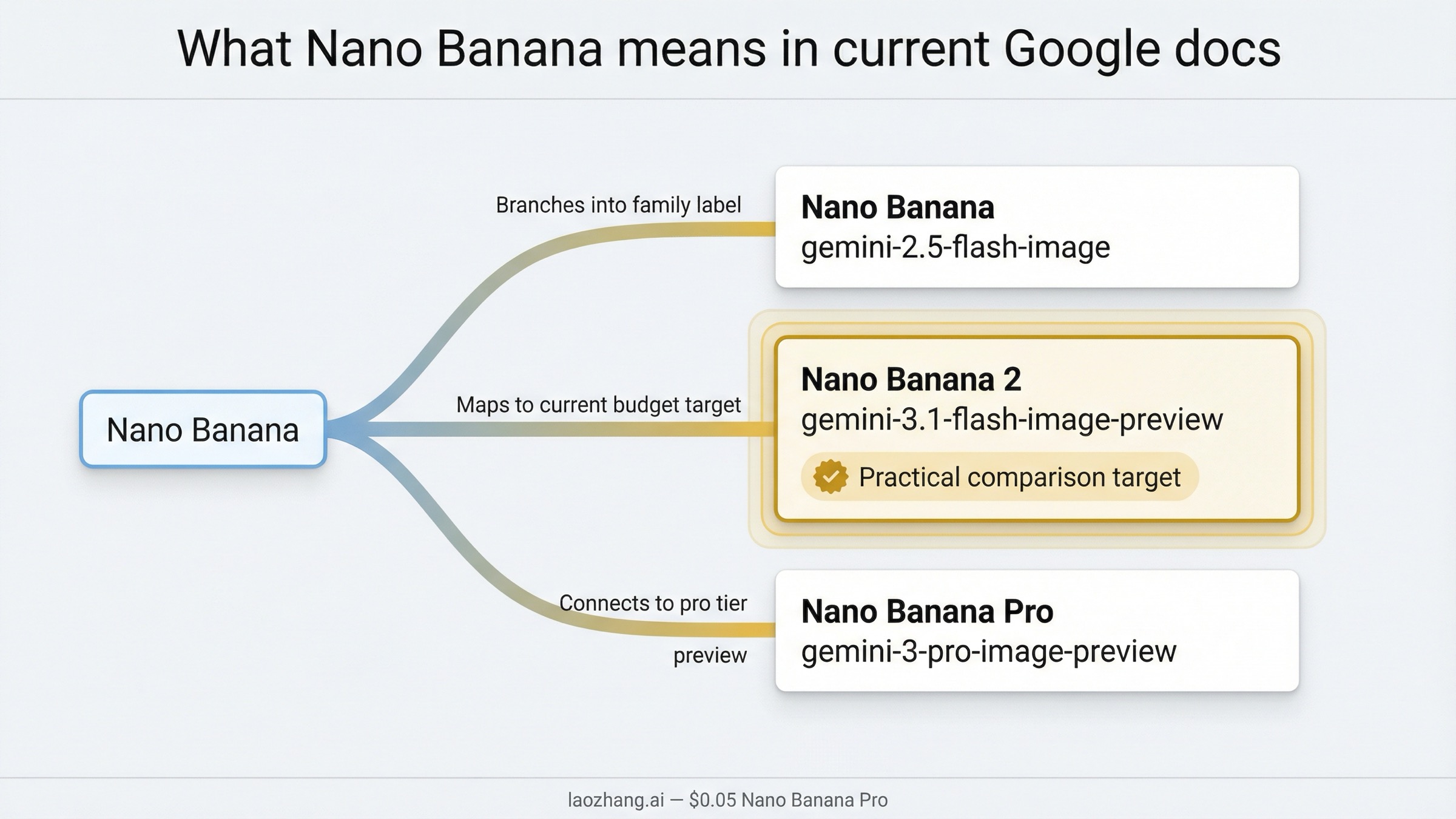 Схема naming, которая связывает Nano Banana, Nano Banana 2 и Nano Banana Pro с актуальными Gemini image model IDs и решением по выбору.
