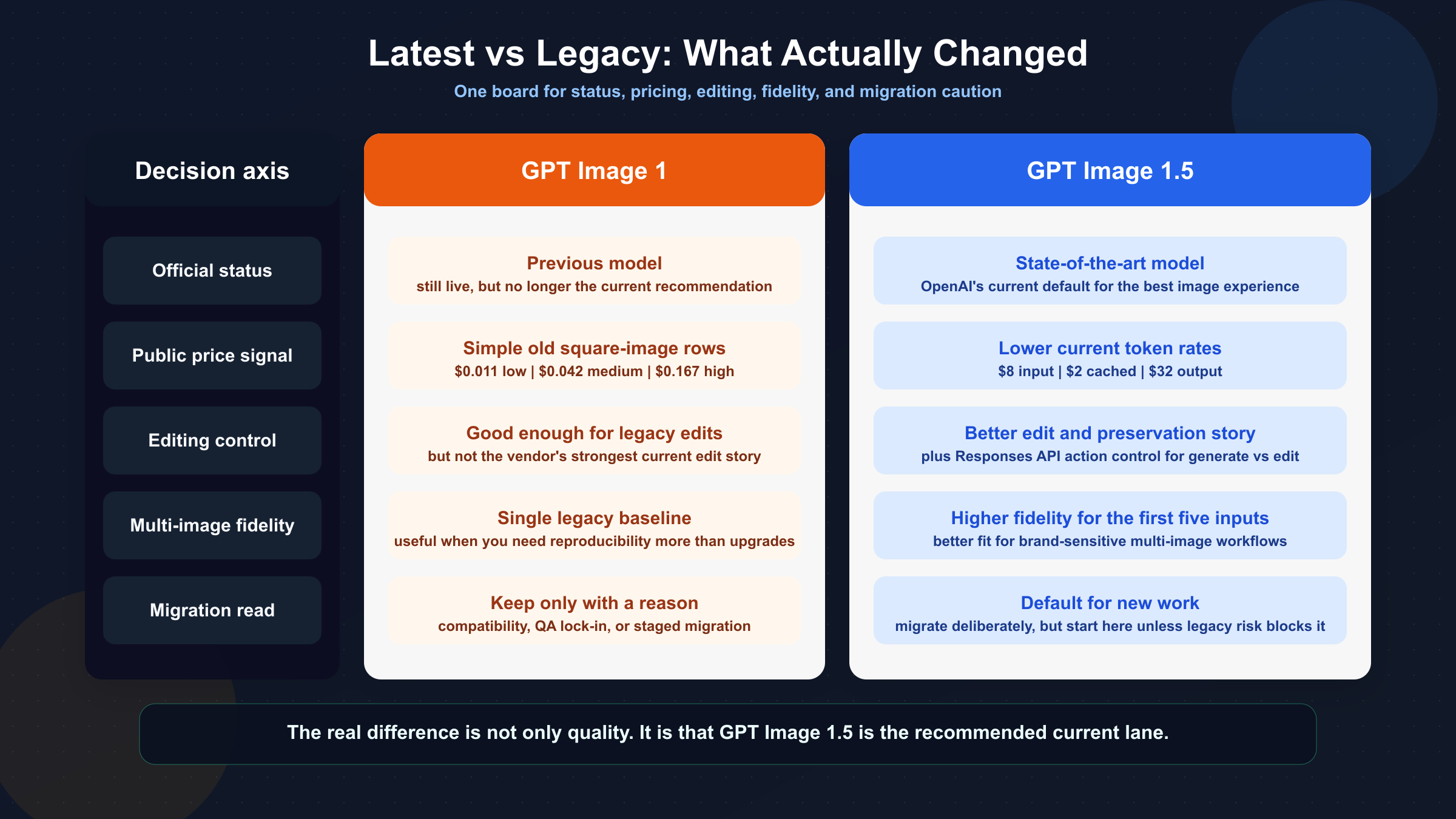 Матрица изменений: GPT Image 1.5 показан как текущая модель с более выгодным price signal, лучшей историей редактирования и более сильной логикой multi-image fidelity.