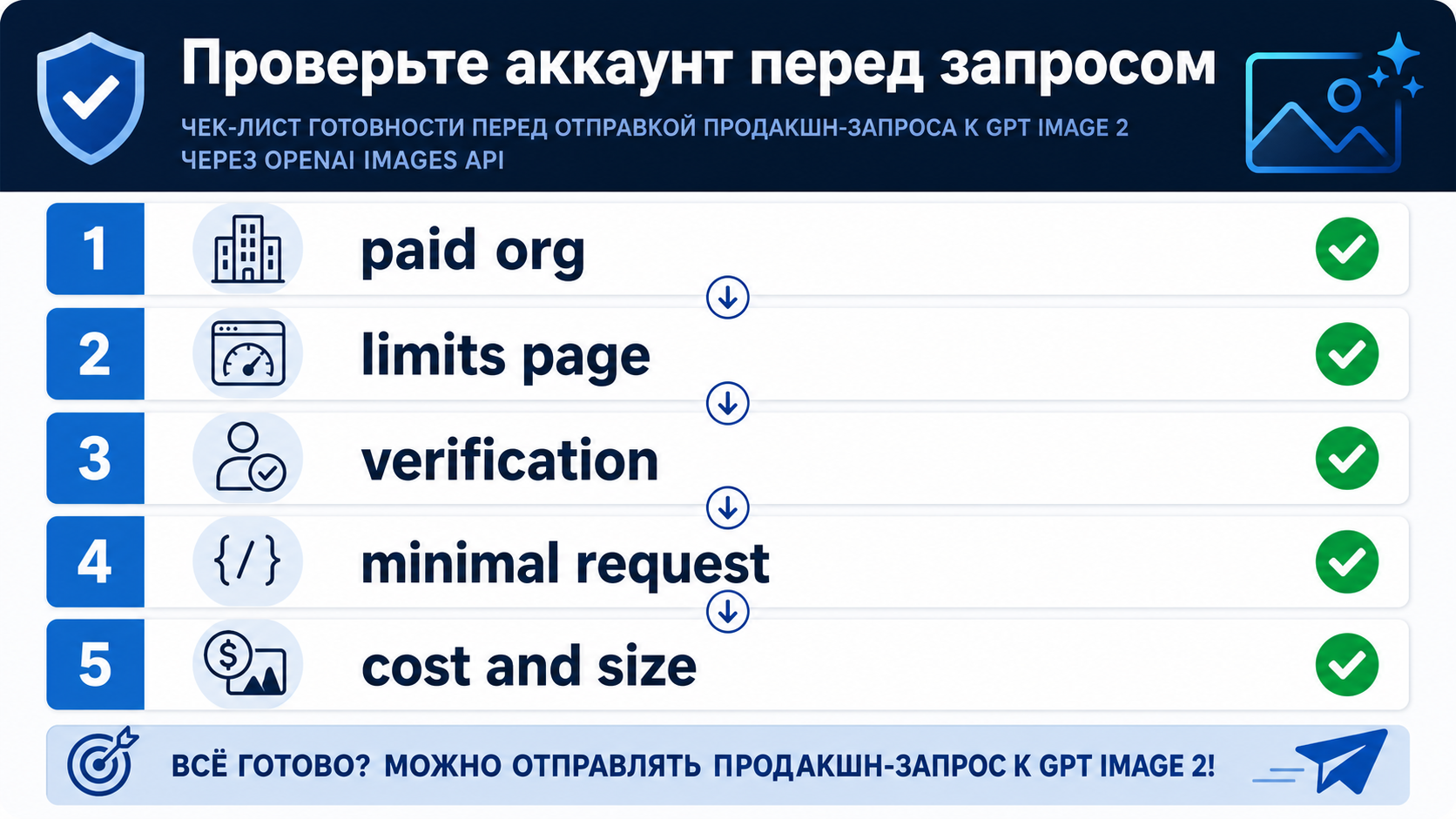 Чеклист готовности: limits, verification, Images API, Responses, cost и size