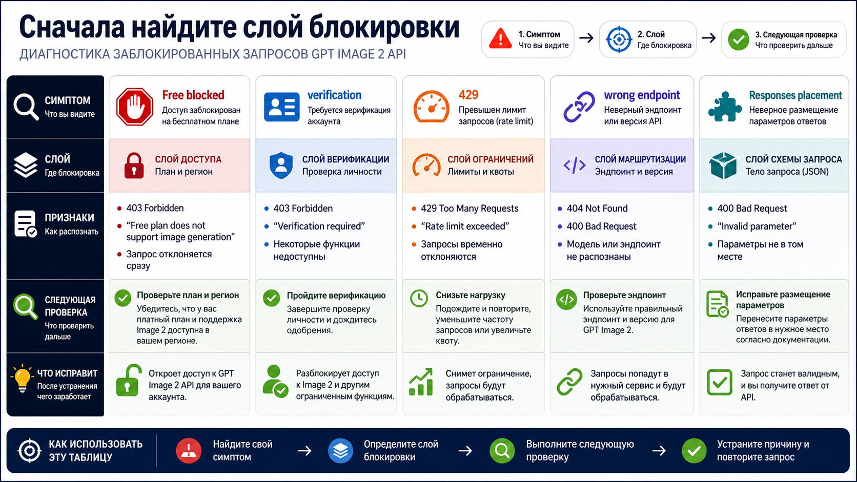 Матрица диагностики GPT Image 2: tier, verification, rate limit, endpoint и Responses setup