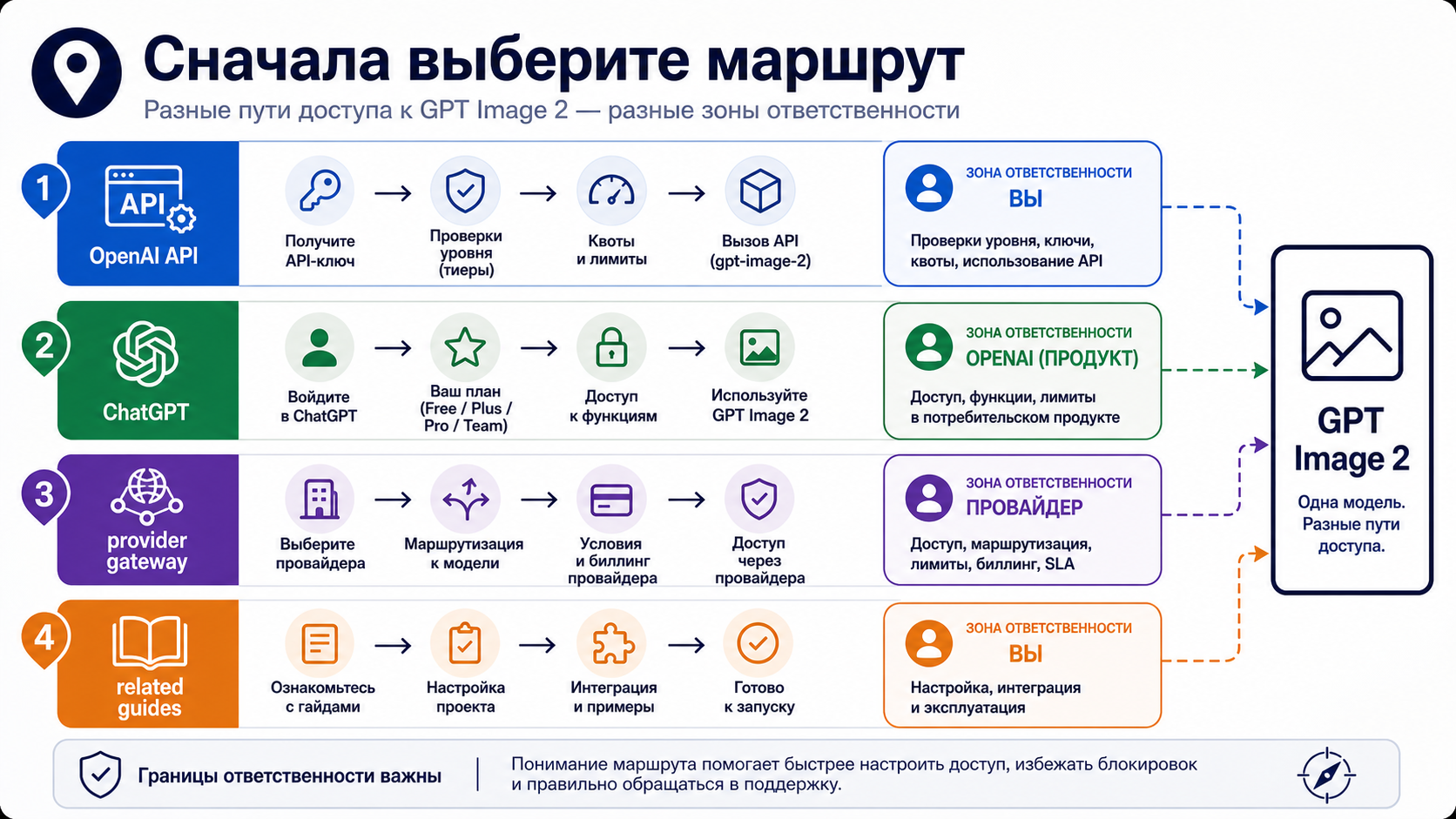 Граница маршрутов: OpenAI API, ChatGPT, provider route и соседние материалы по GPT Image 2