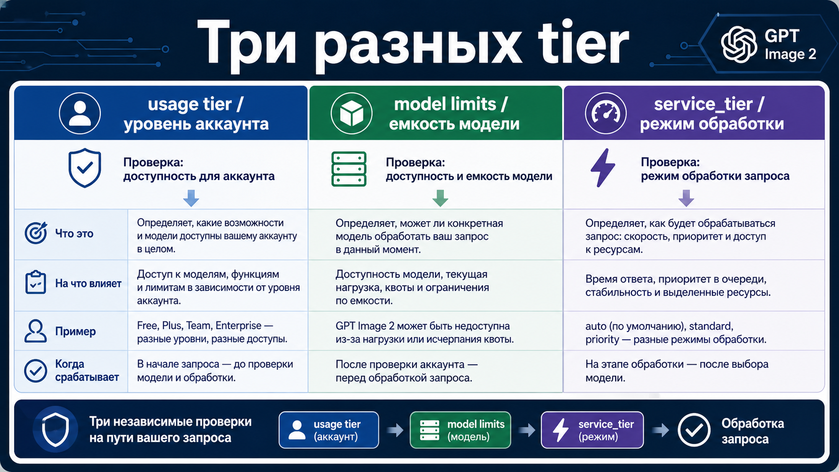 Три слоя: usage tier, лимиты модели gpt-image-2 и service_tier