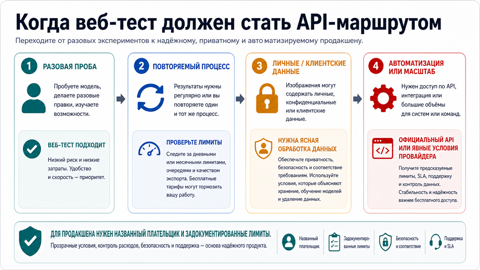 Путь решения для перехода от браузерного теста GPT Image 2 к API-маршруту