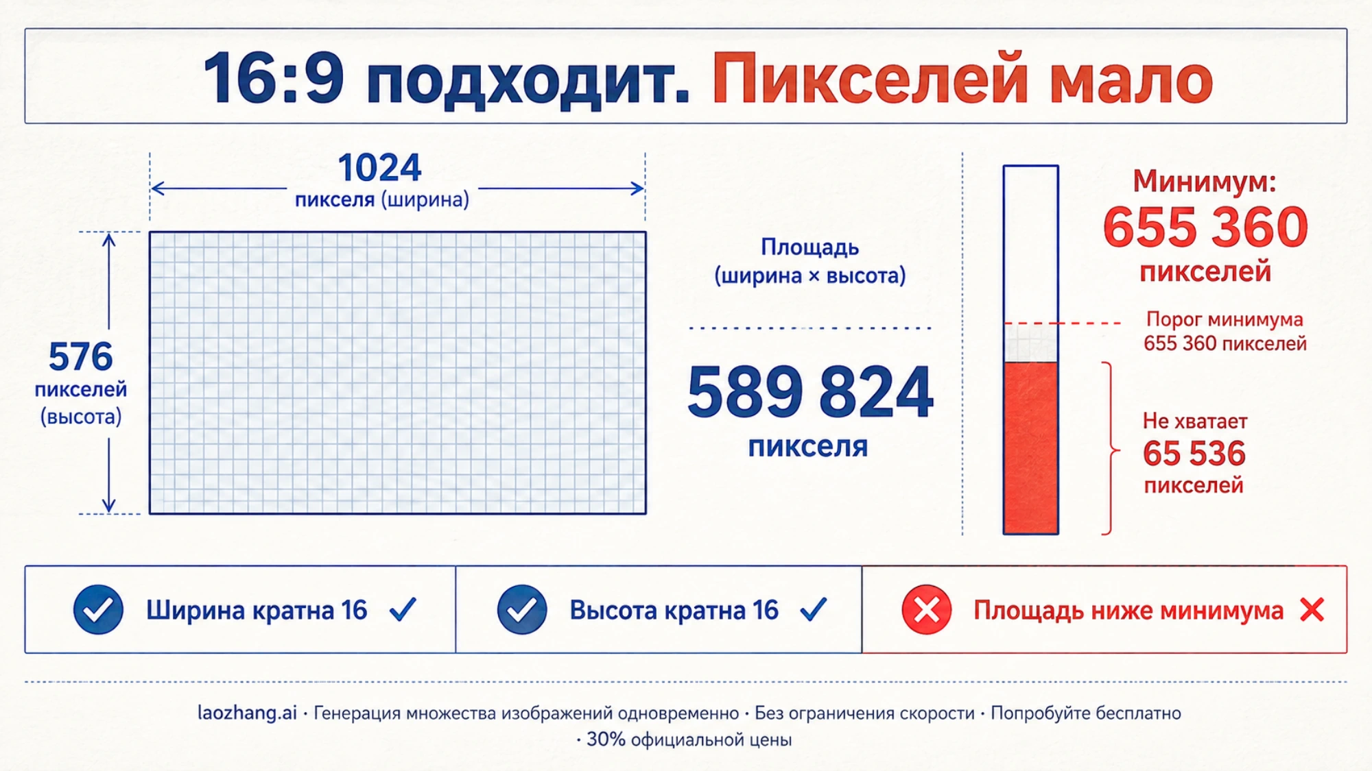 Схема площади изображения и минимального количества пикселей