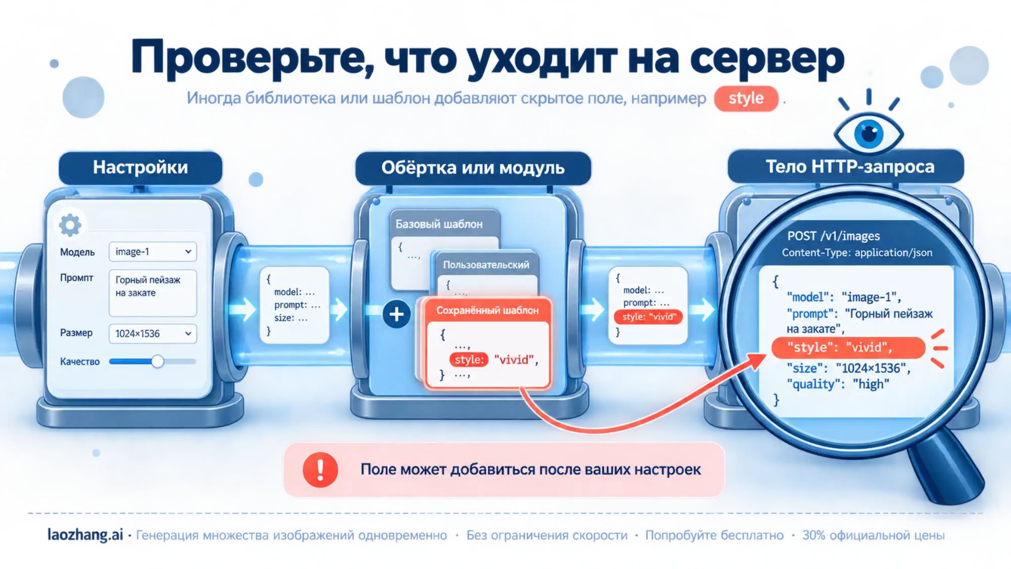 Схема прохождения настроек через модуль до тела HTTP-запроса со скрытым полем style