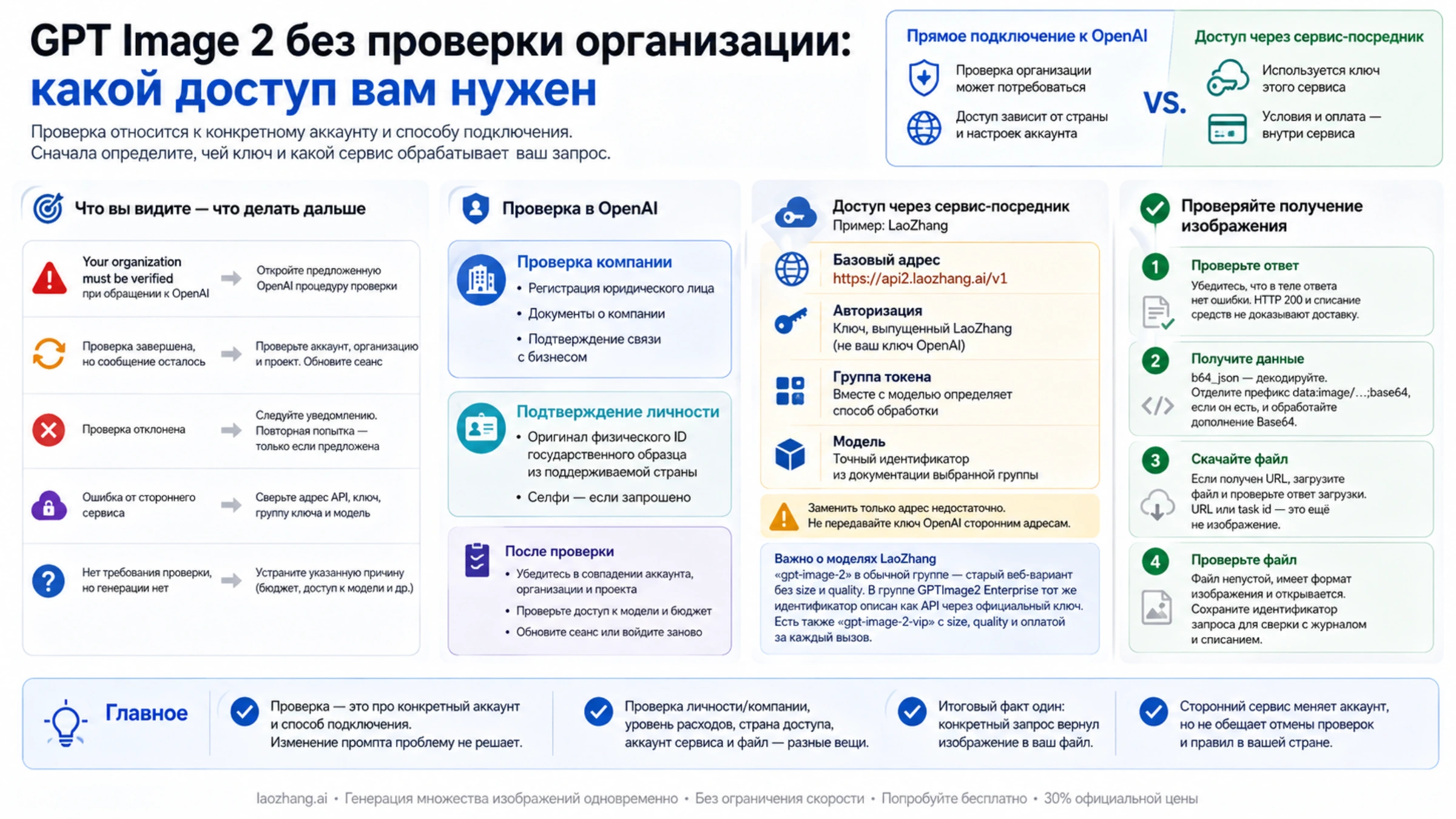 Схема доступа к GPT Image 2: проверка OpenAI, подключение через отдельный сервис и получение изображения