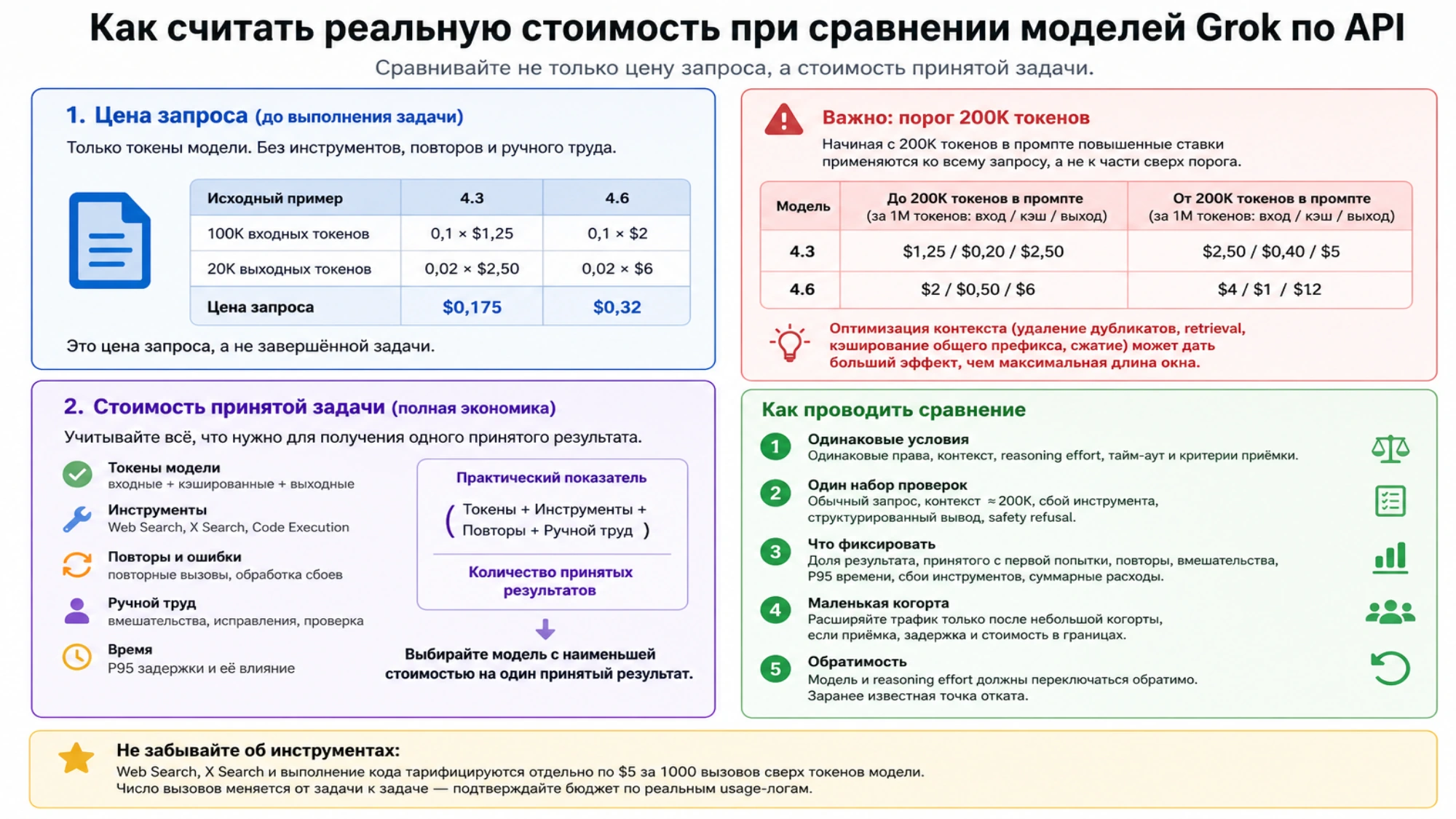 Расчёт цены запроса, порог 200K и полная стоимость принятой задачи для Grok 4.3 и 4.6