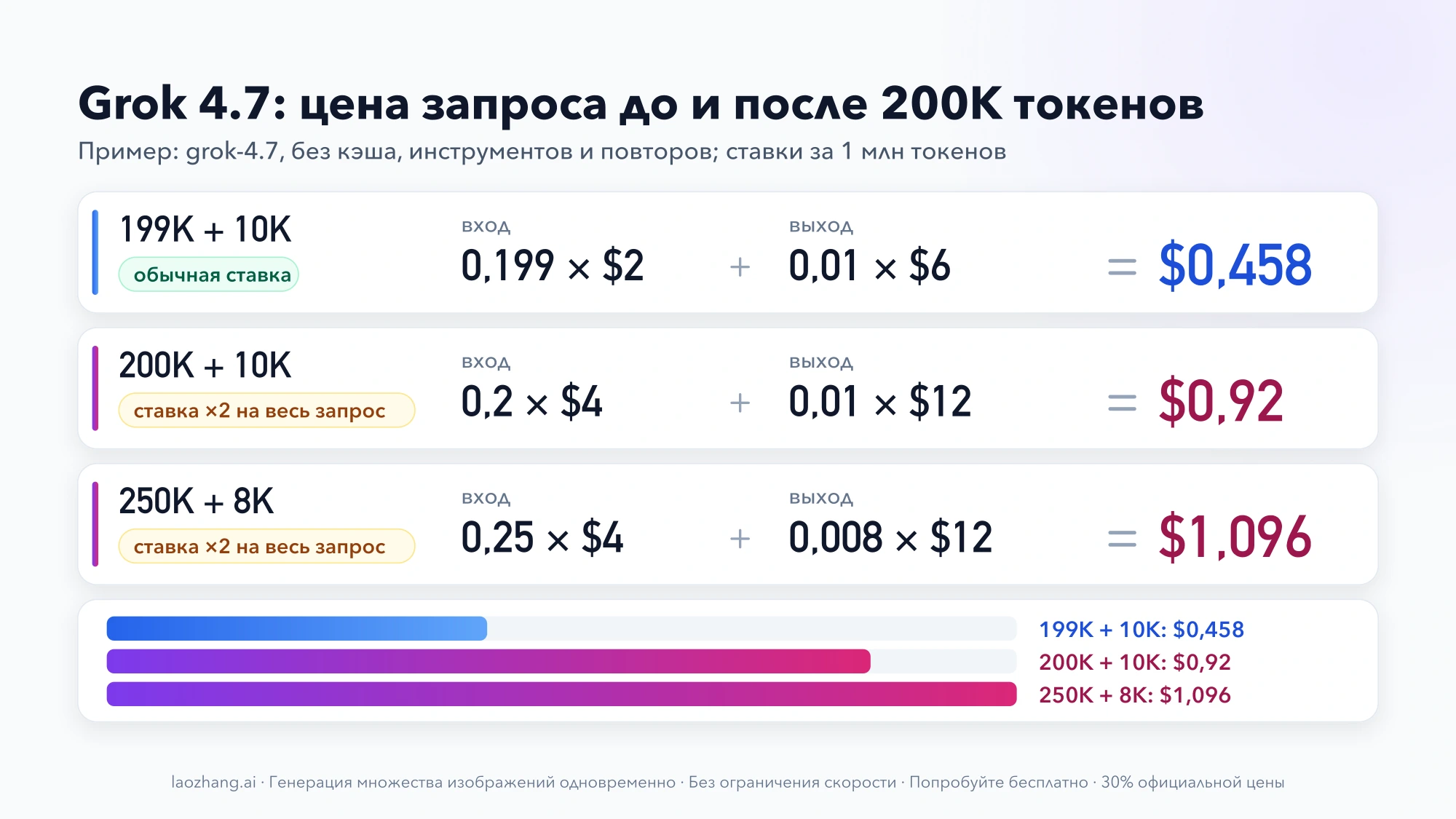 Расчёт цены запроса к grok-4.7: 199K + 10K токенов стоят $0,458, 200K + 10K — $0,92, 250K + 8K — $1,096, с полосами в масштабе