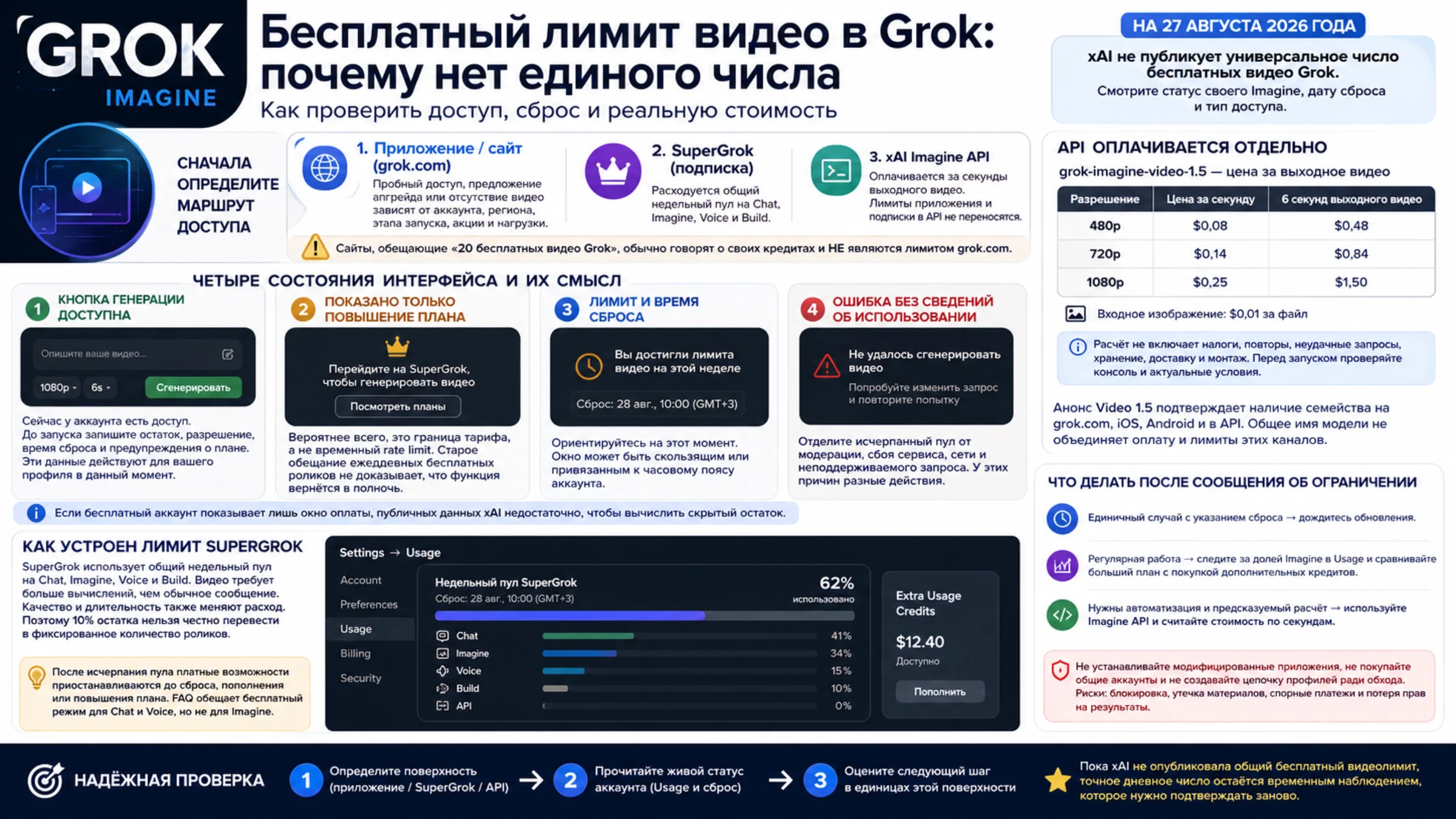 Справочная карта бесплатного лимита видео Grok с маршрутами приложения, SuperGrok и API, состояниями аккаунта и вариантами действий