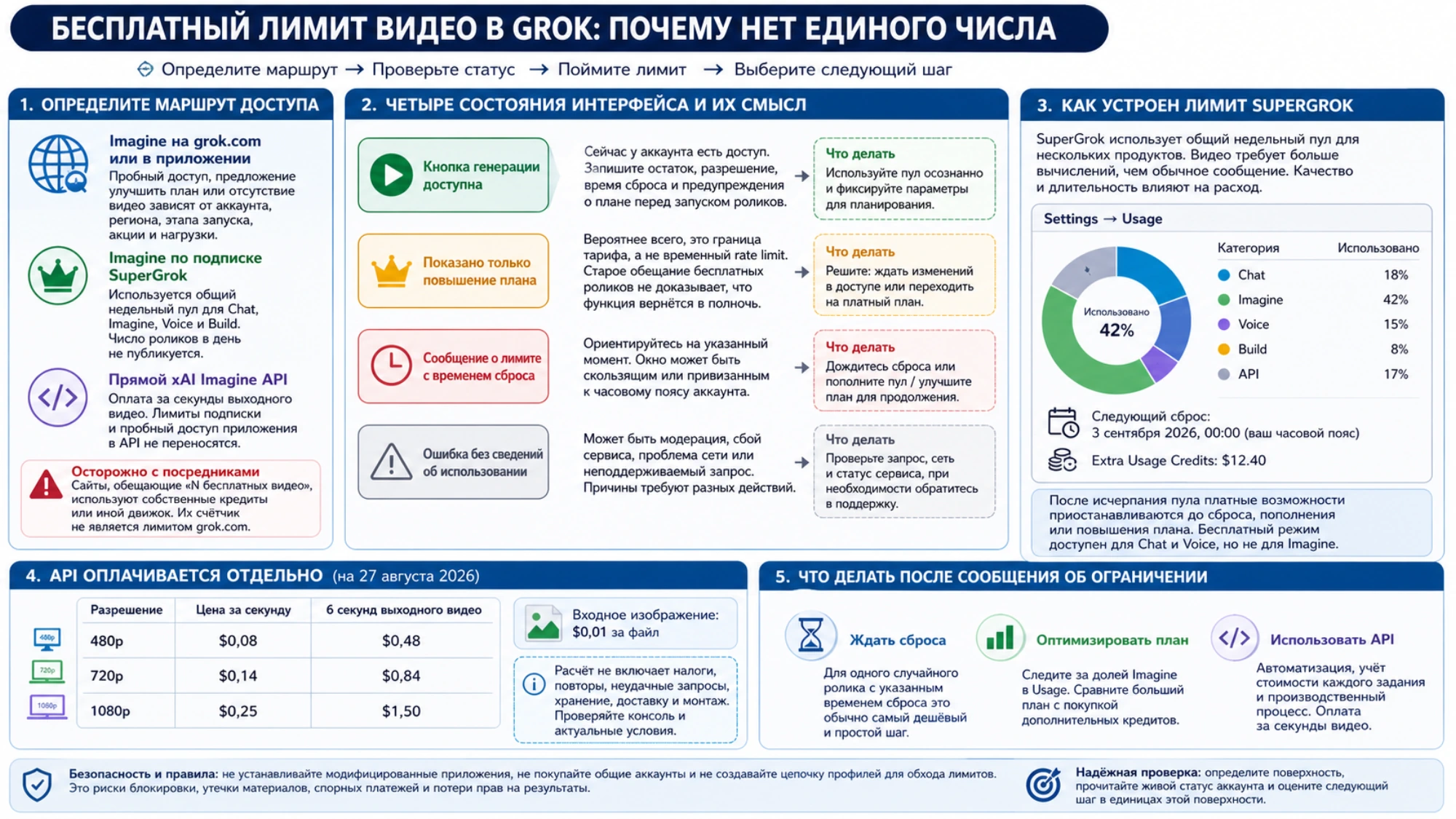 Русская схема выбора для Grok Video: маршрут доступа, четыре состояния интерфейса, недельный пул SuperGrok, тарифы API и следующие действия