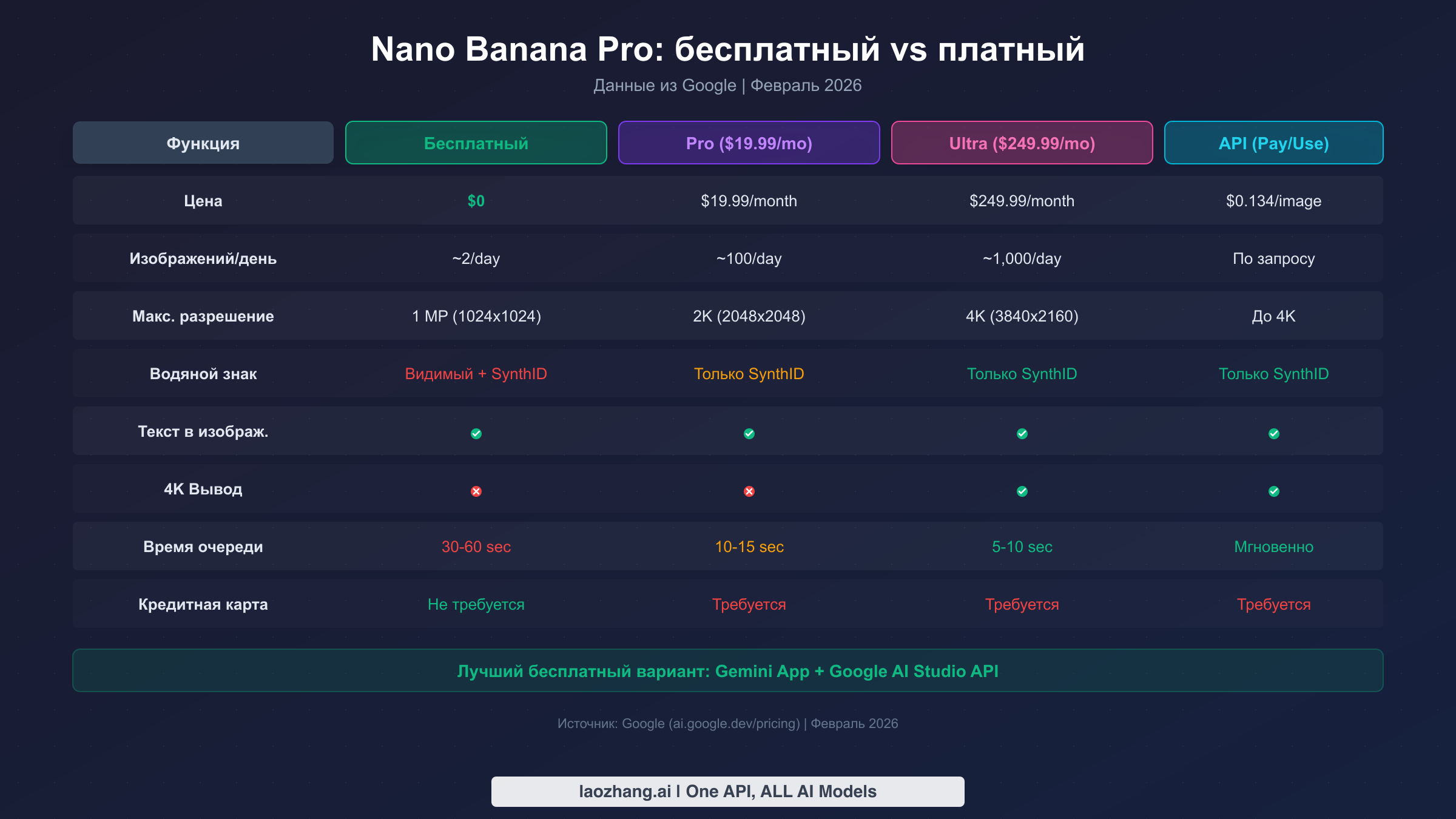 Сравнение бесплатного и платного уровней Nano Banana Pro с функциями тарифов Free, Pro, Ultra и API