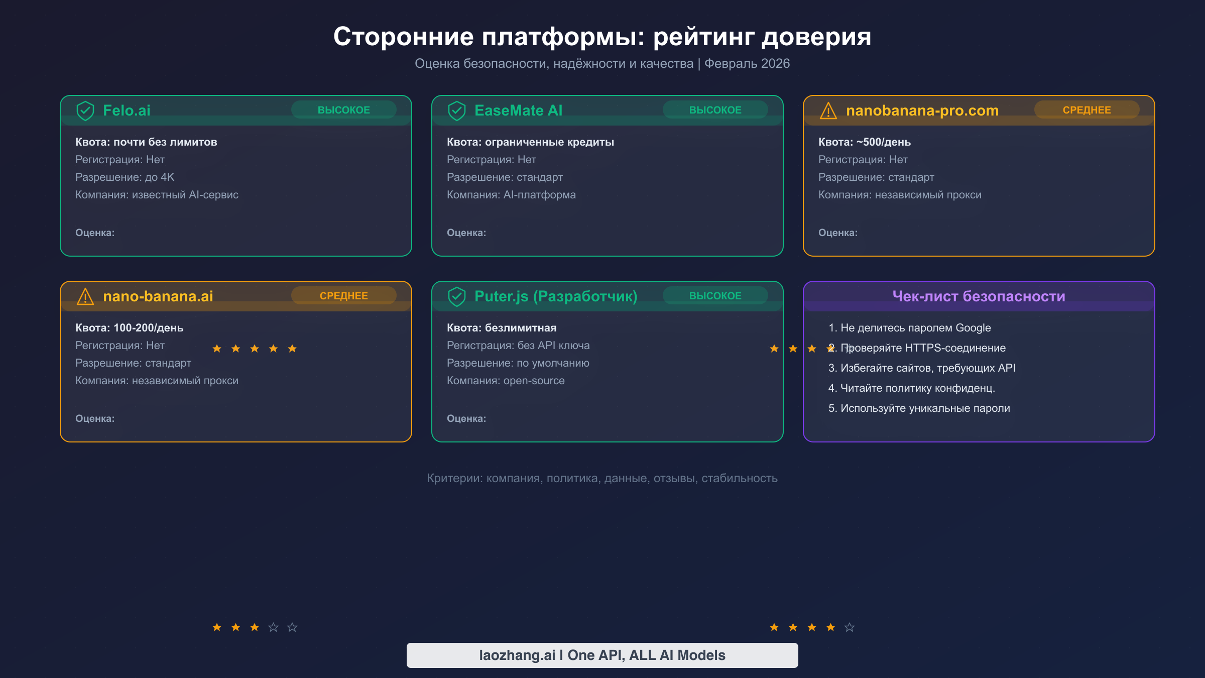 Рейтинги доверия и безопасности пяти сторонних платформ Nano Banana Pro