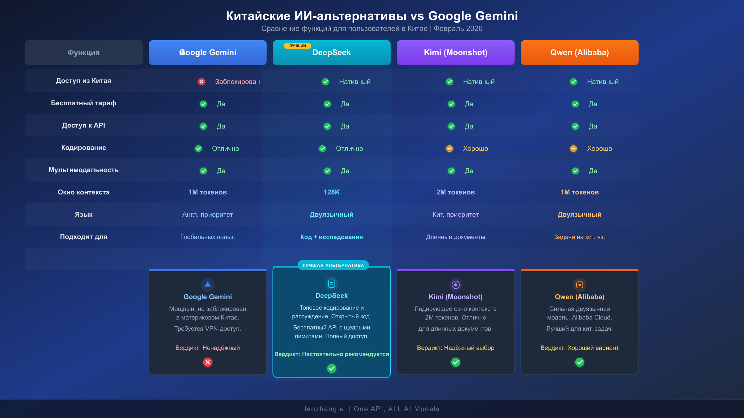 Сравнение функций Google Gemini и китайских ИИ-альтернатив: DeepSeek, Kimi и Qwen