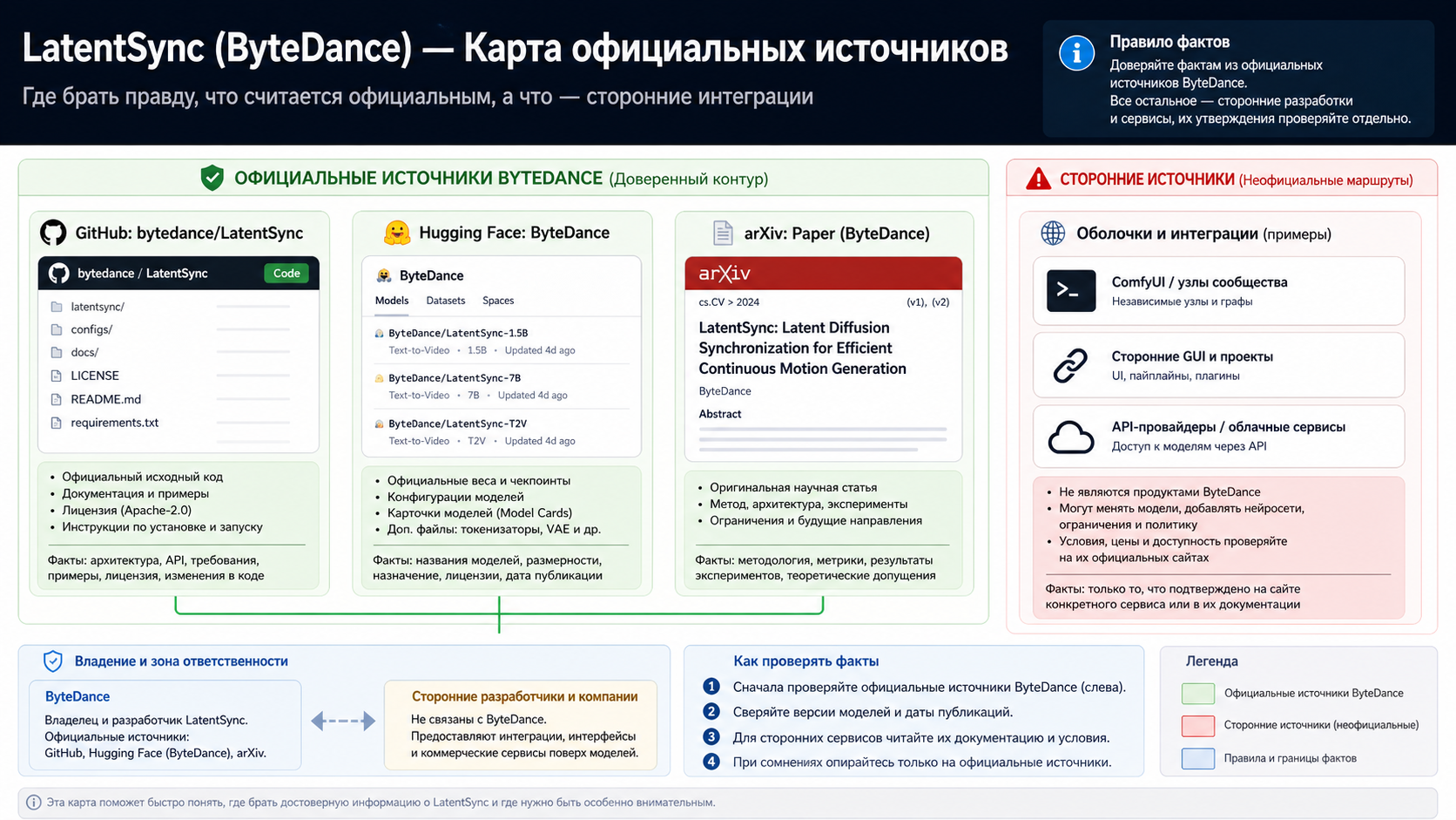 Карта источников ByteDance LatentSync: GitHub, Hugging Face, arXiv и сторонние маршруты запуска