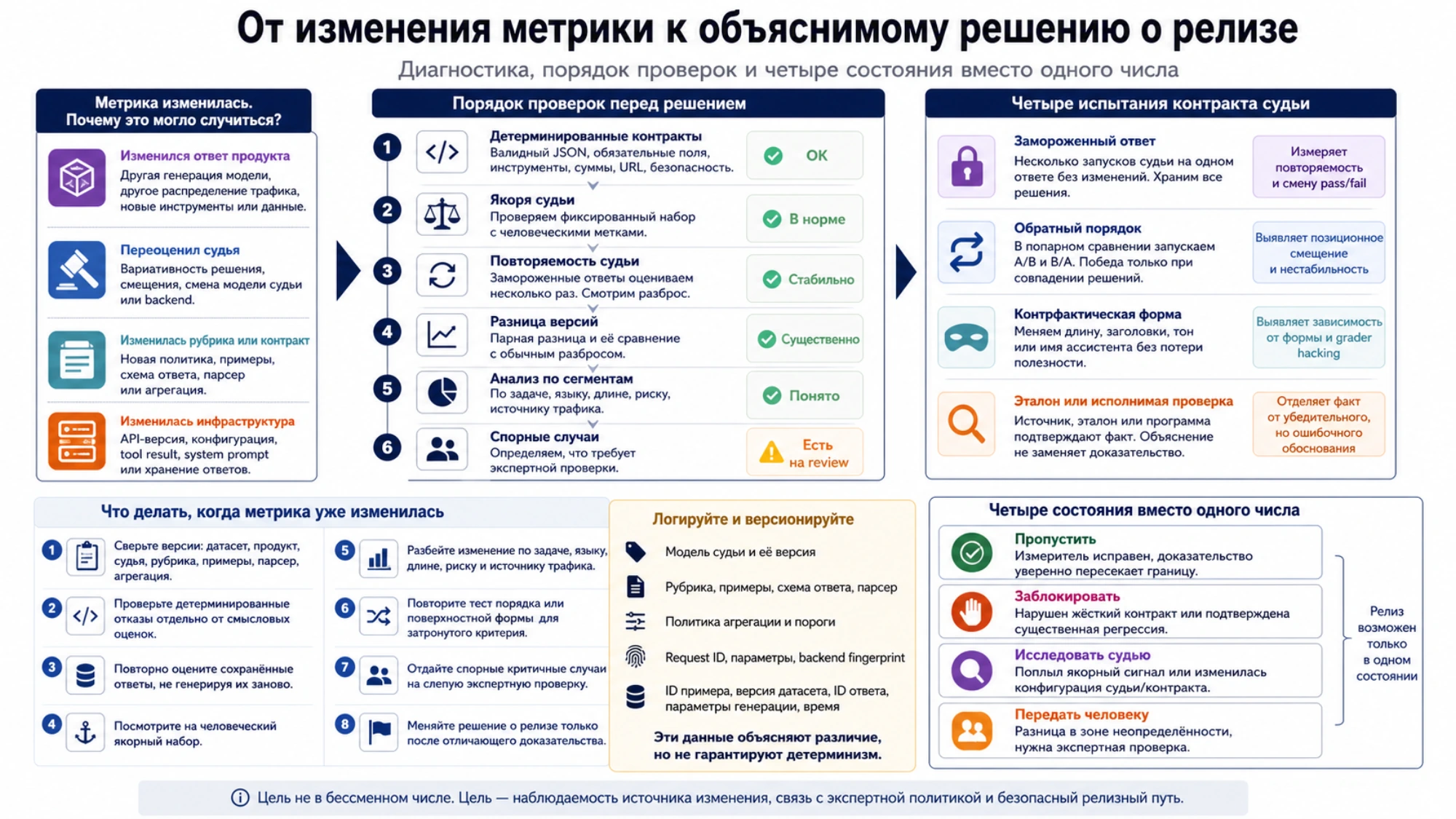 Путь от изменившейся метрики через порядок проверок и испытания контракта судьи к четырём объяснимым состояниям релиза
